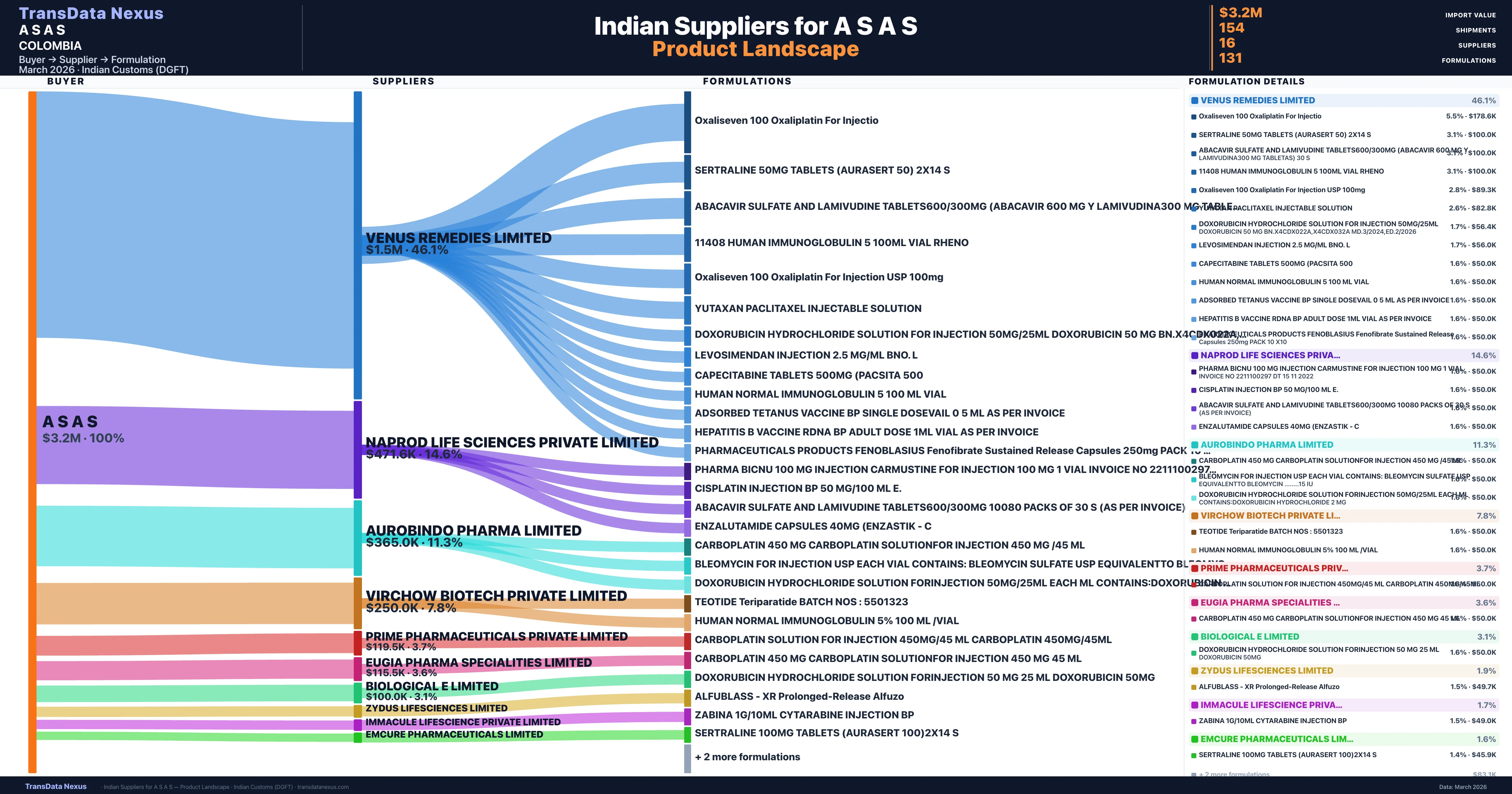 A S A S pharmaceutical import portfolio — 2 products from Indian suppliers | TransData Nexus
