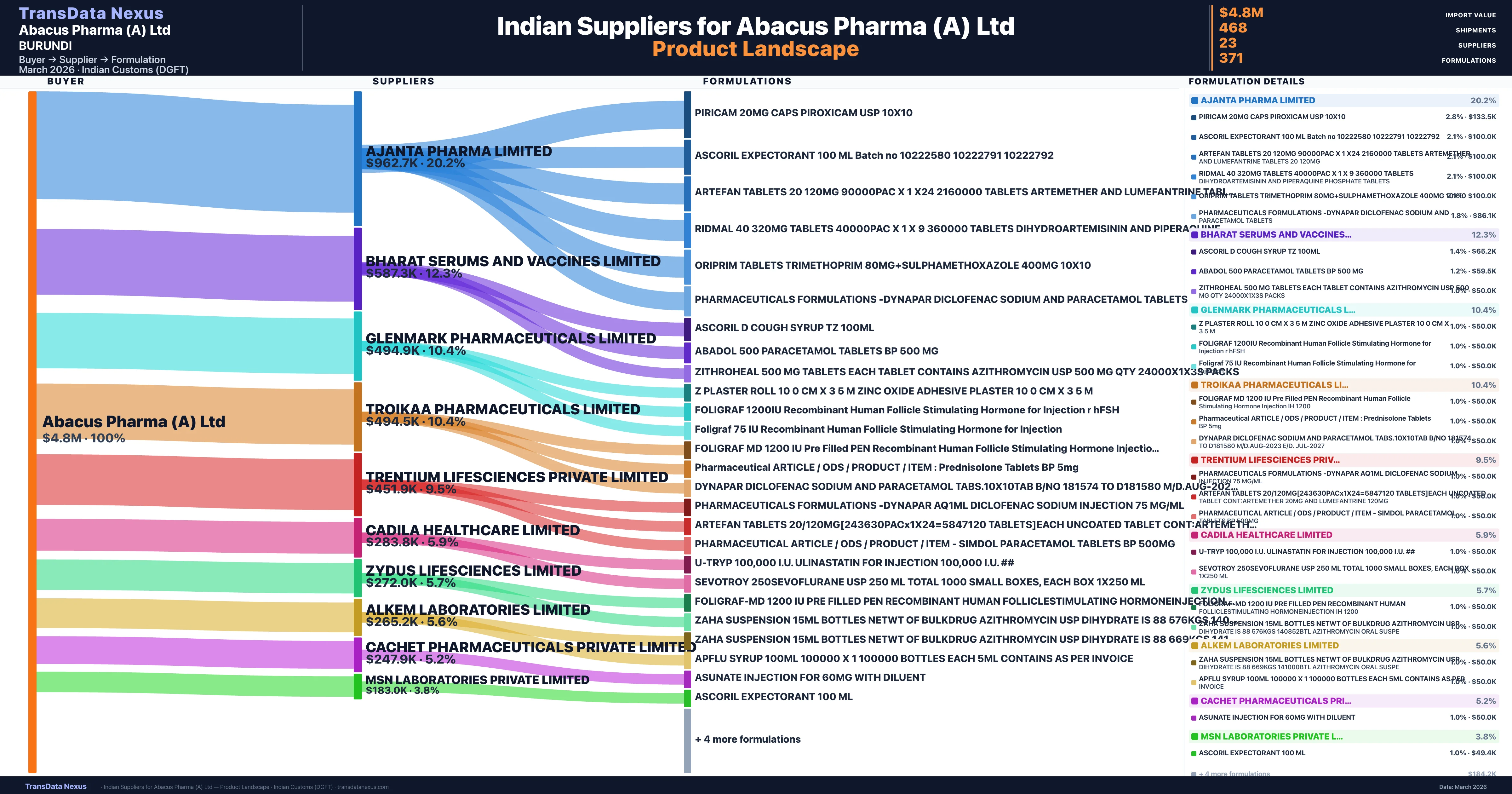 Abacus Pharma (A) Ltd pharmaceutical import portfolio — 4 products from Indian suppliers | TransData Nexus