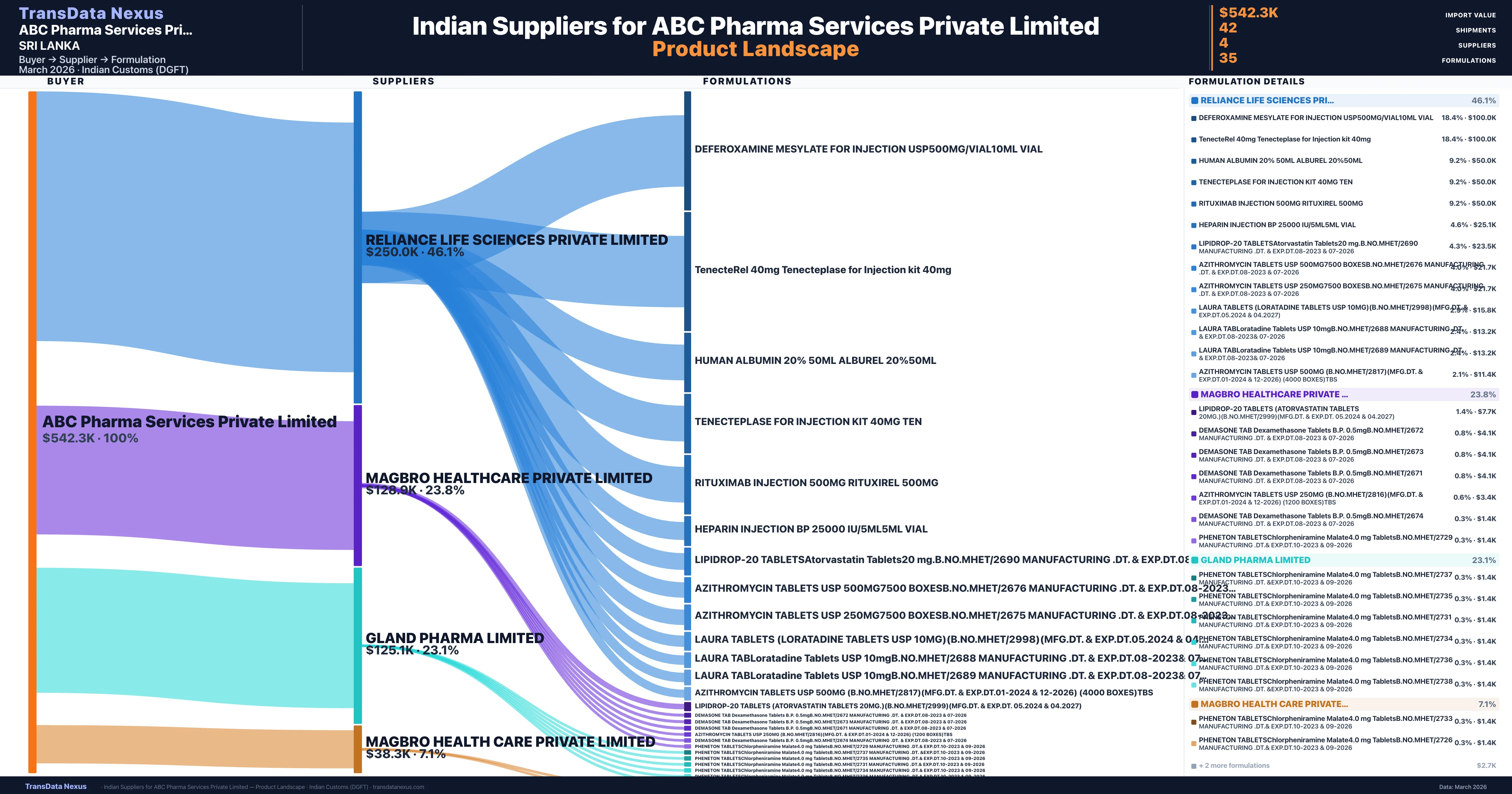 ABC Pharma Services Private Limited pharmaceutical import portfolio β 2 products from Indian suppliers | TransData Nexus