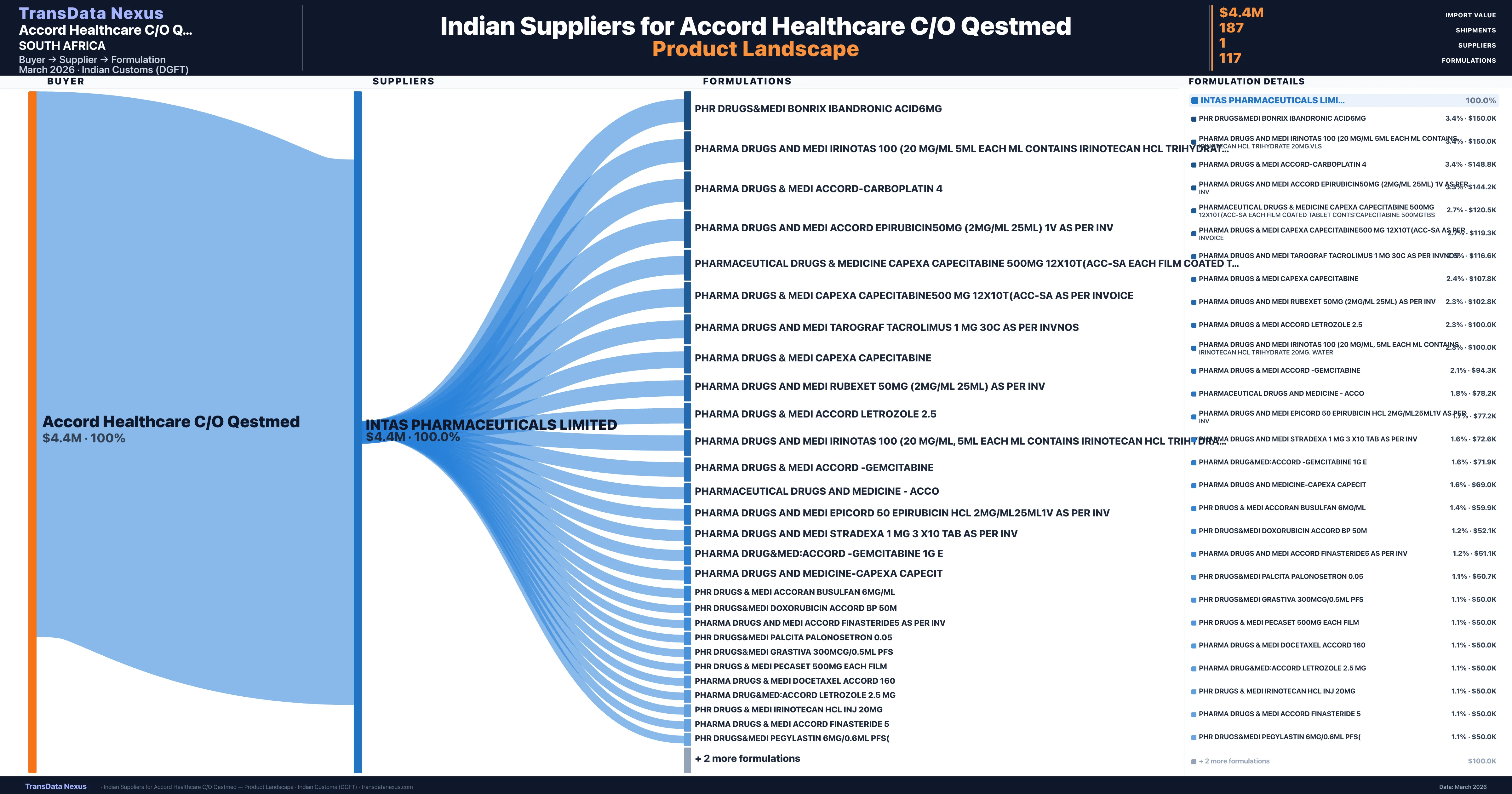 Accord Healthcare C/O Qestmed pharmaceutical import portfolio — 3 products from Indian suppliers | TransData Nexus
