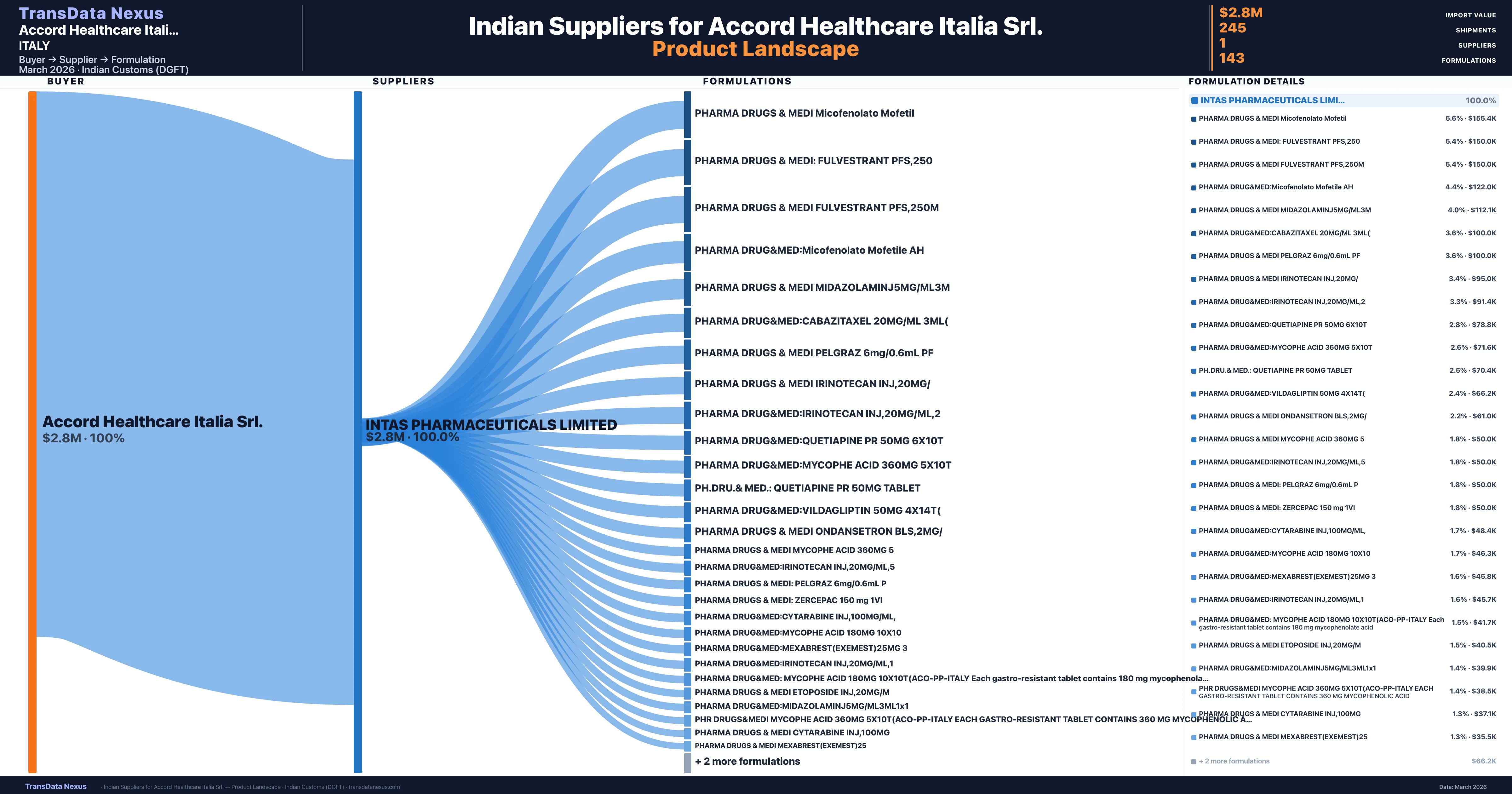 Accord Healthcare Italia Srl. pharmaceutical import portfolio — 6 products from Indian suppliers | TransData Nexus