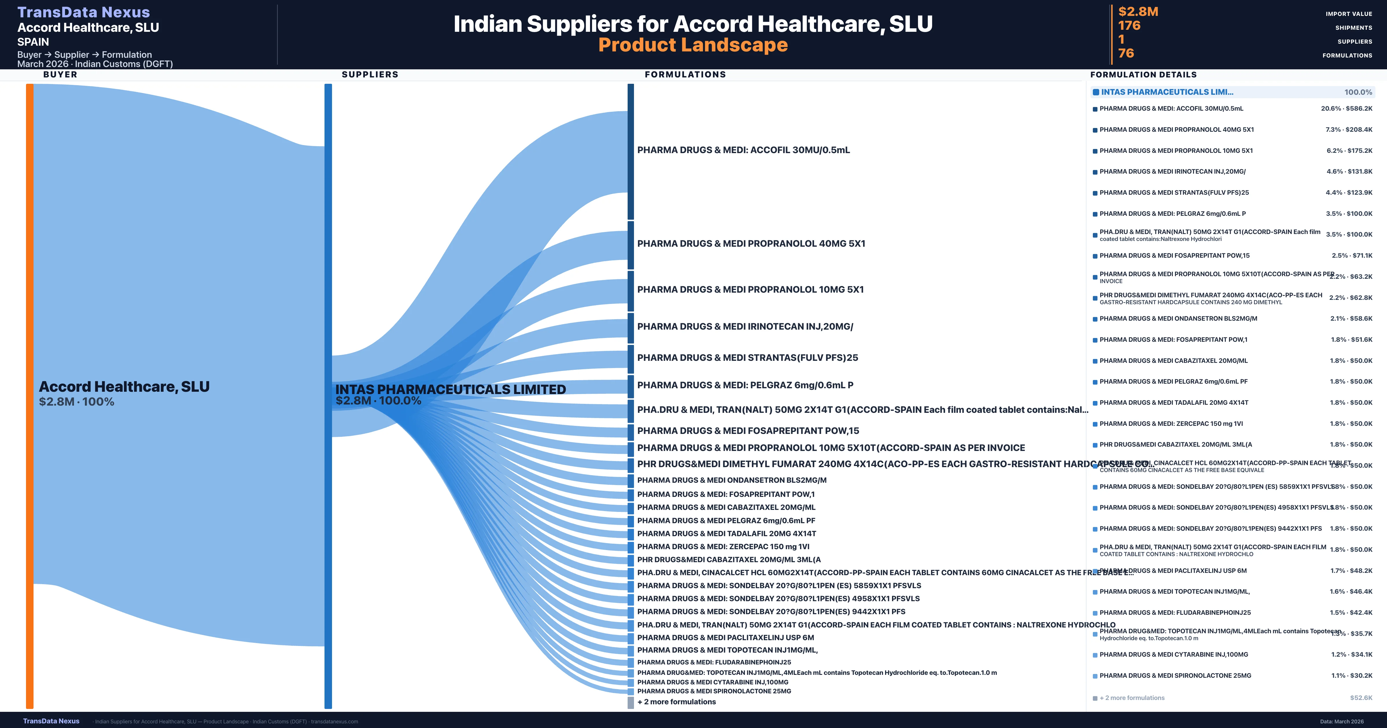 Accord Healthcare, SLU pharmaceutical import portfolio — 7 products from Indian suppliers | TransData Nexus