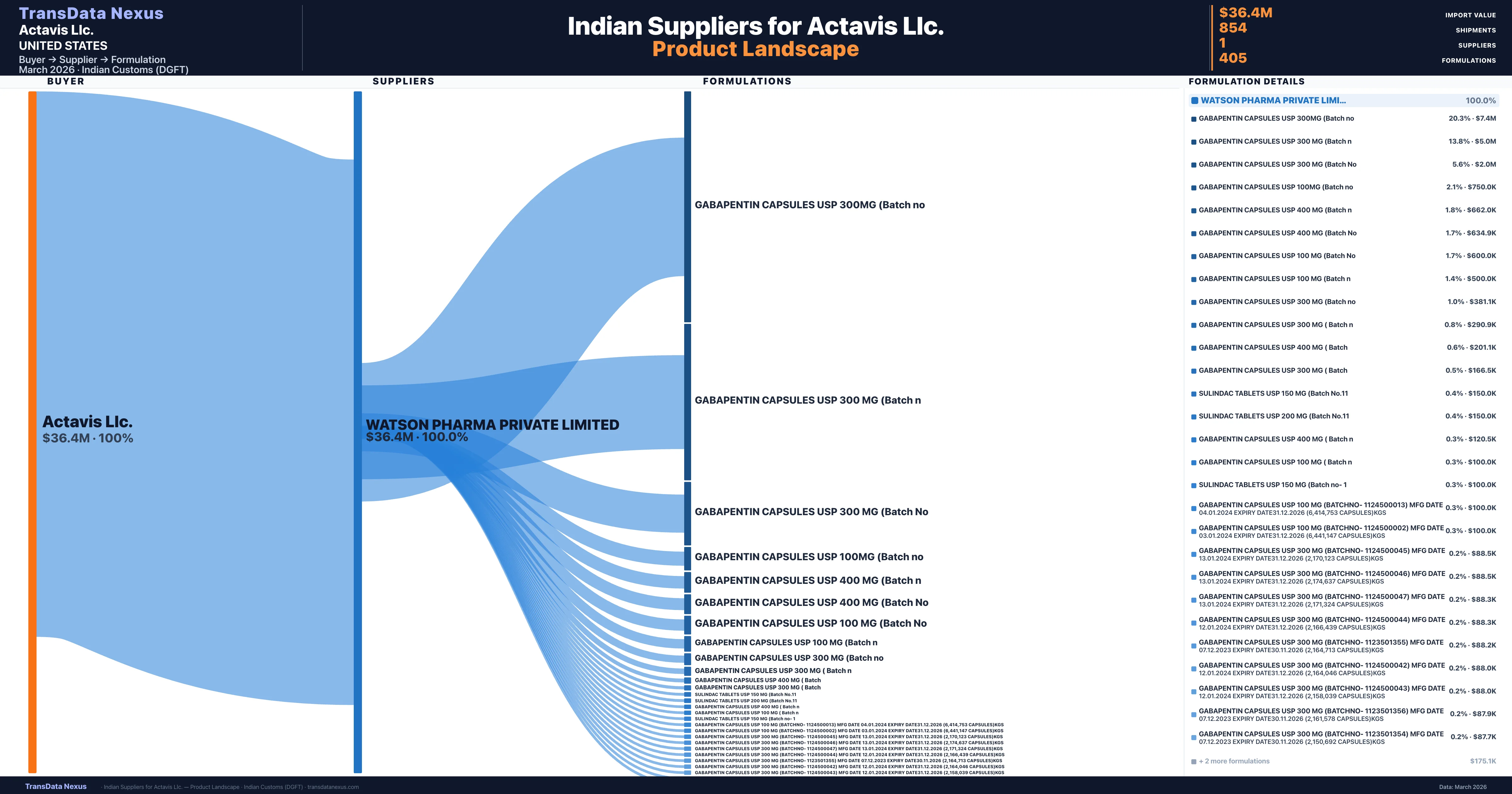 Actavis Llc. pharmaceutical import portfolio — 3 products from Indian suppliers | TransData Nexus