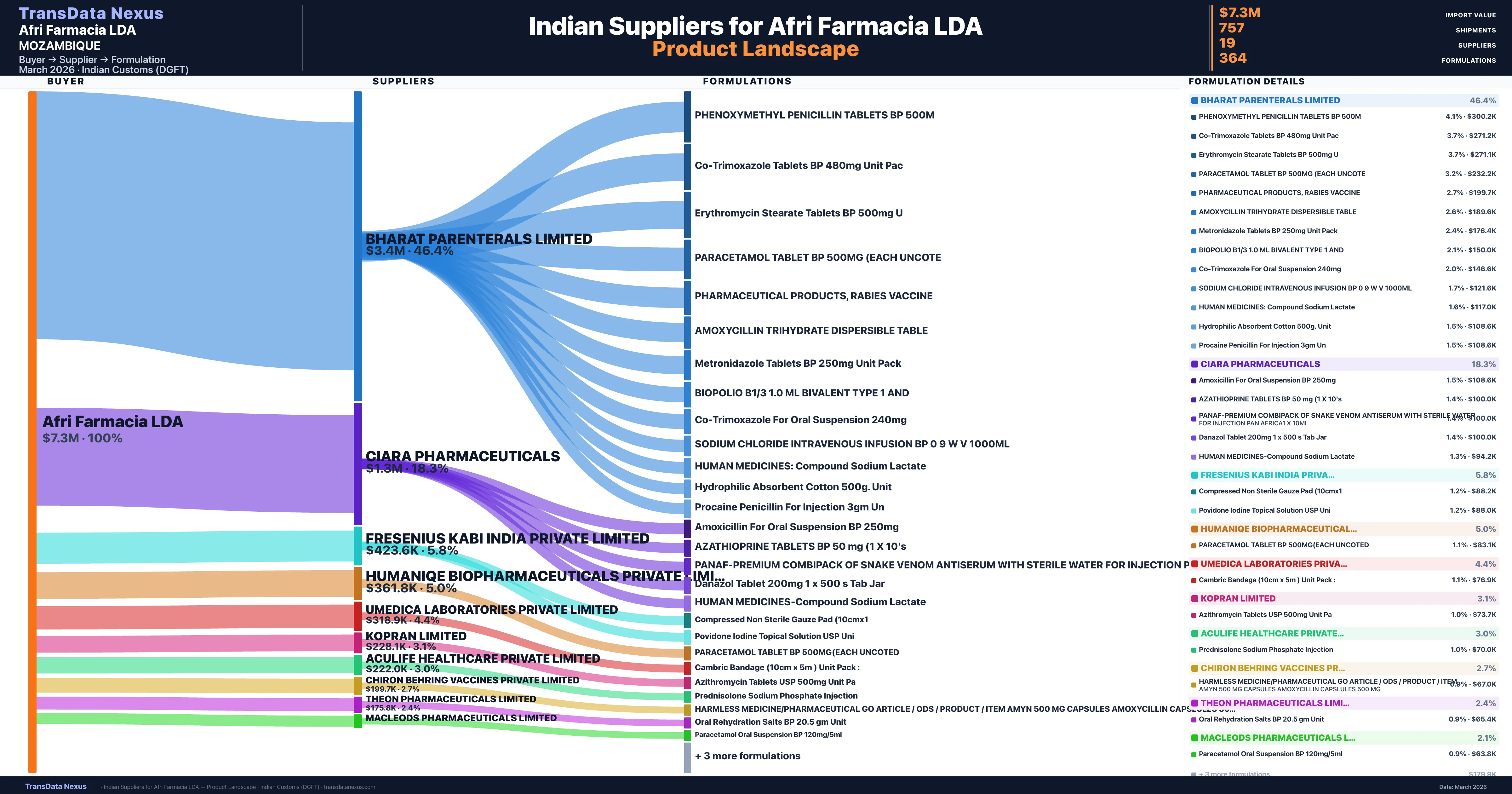 Afri Farmacia LDA pharmaceutical import portfolio — 2 products from Indian suppliers | TransData Nexus