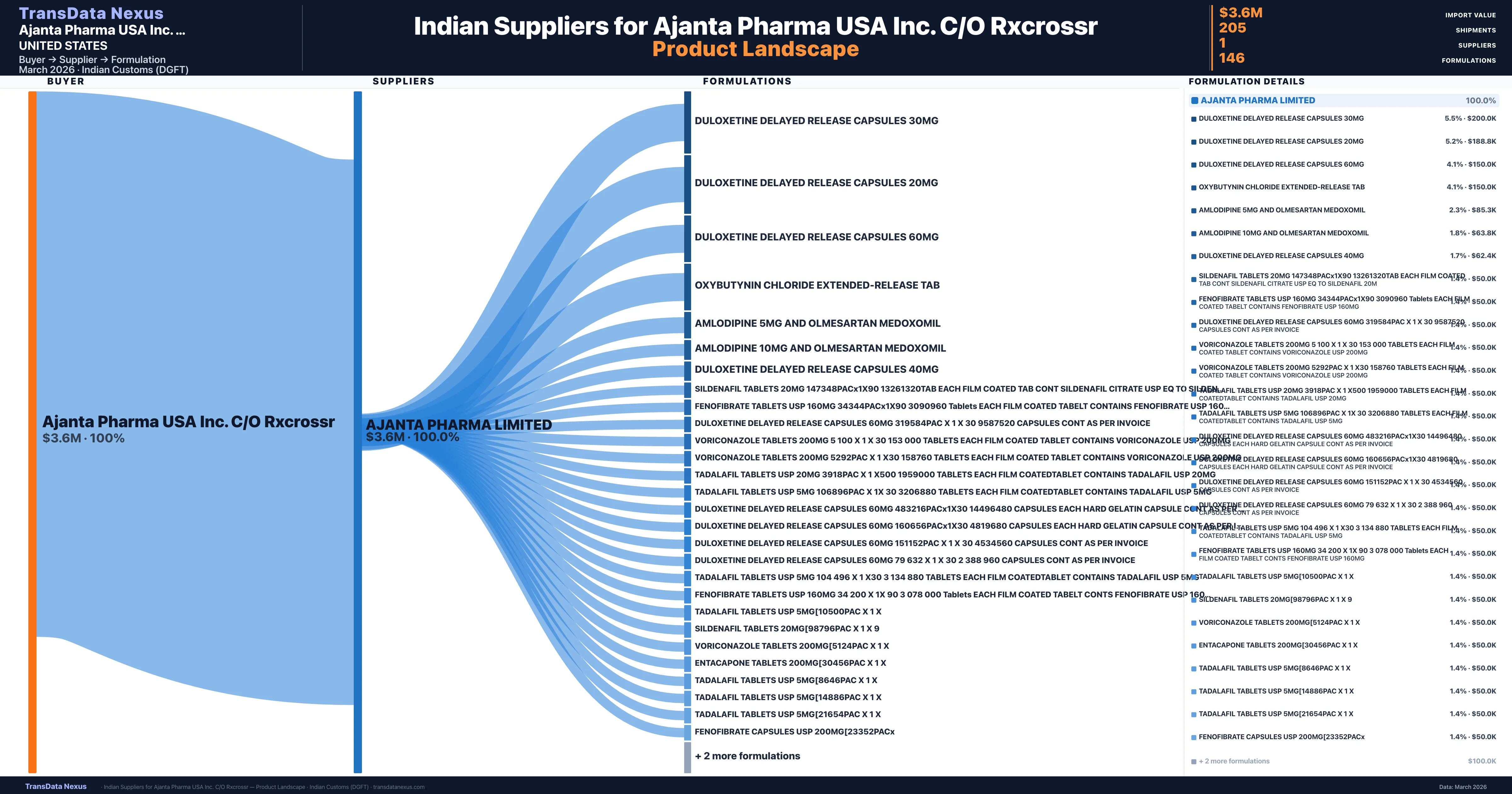 Ajanta Pharma USA Inc. C/O Rxcrossr pharmaceutical import portfolio — 3 products from Indian suppliers | TransData Nexus