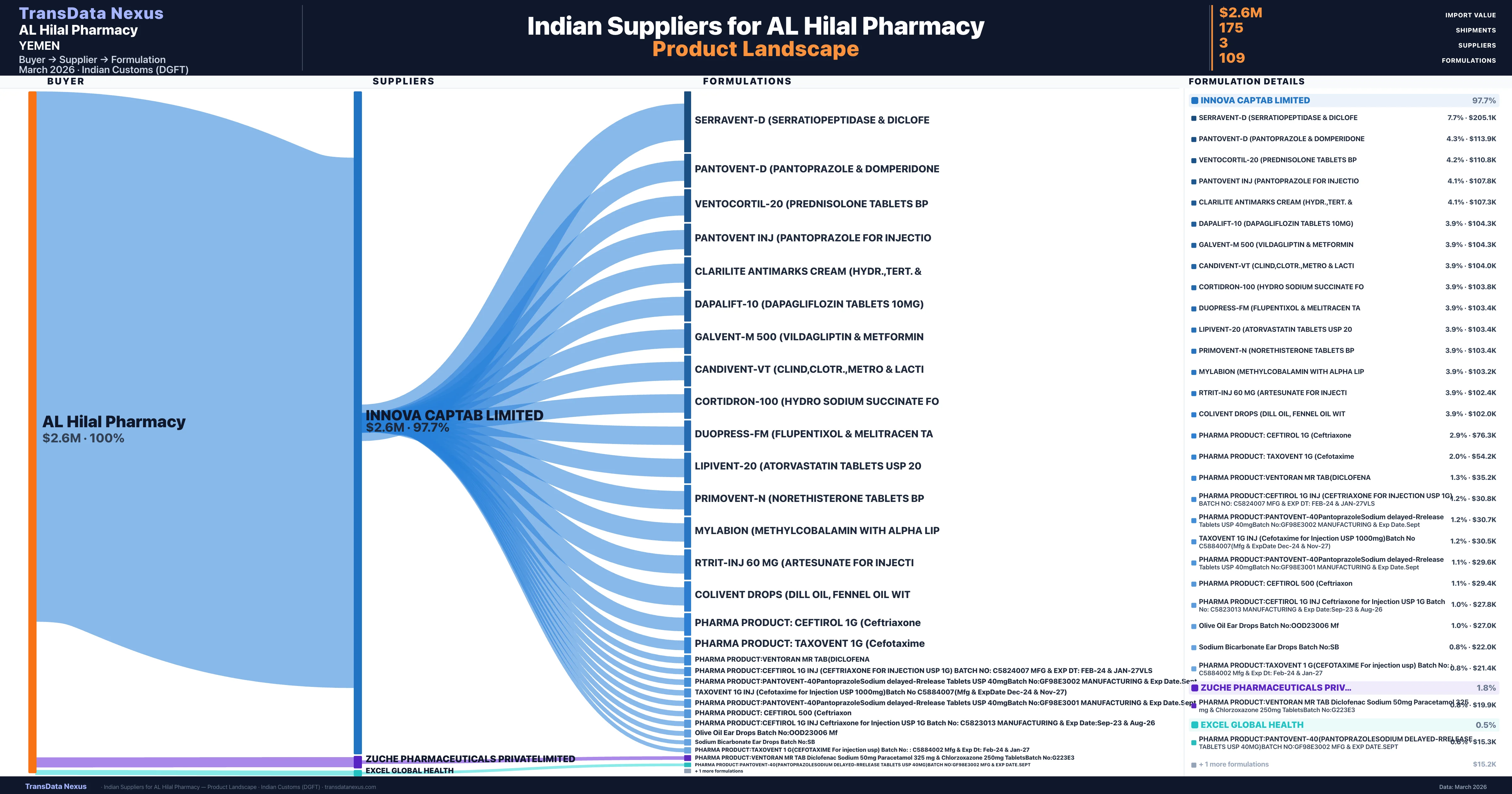 AL Hilal Pharmacy pharmaceutical import portfolio — 5 products from Indian suppliers | TransData Nexus
