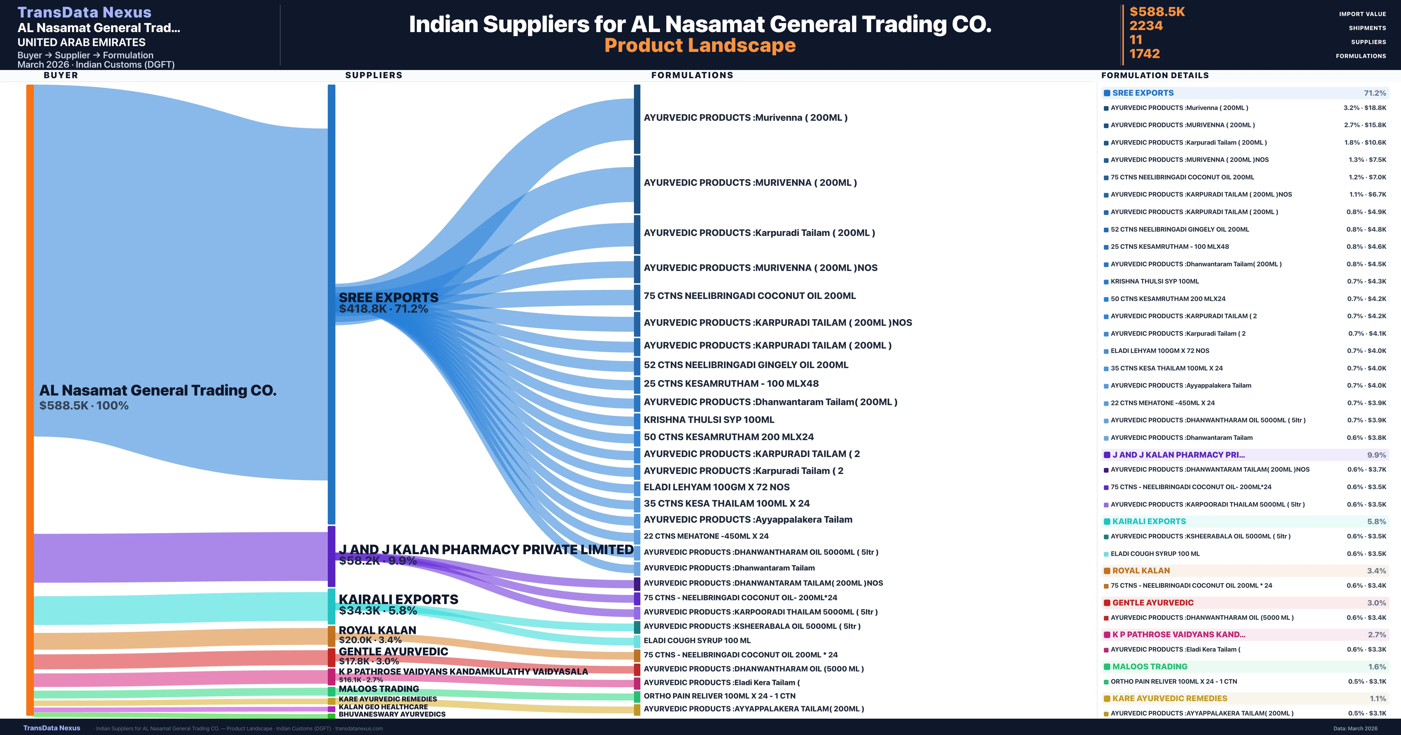 AL Nasamat General Trading CO. pharmaceutical import portfolio — 3 products from Indian suppliers | TransData Nexus