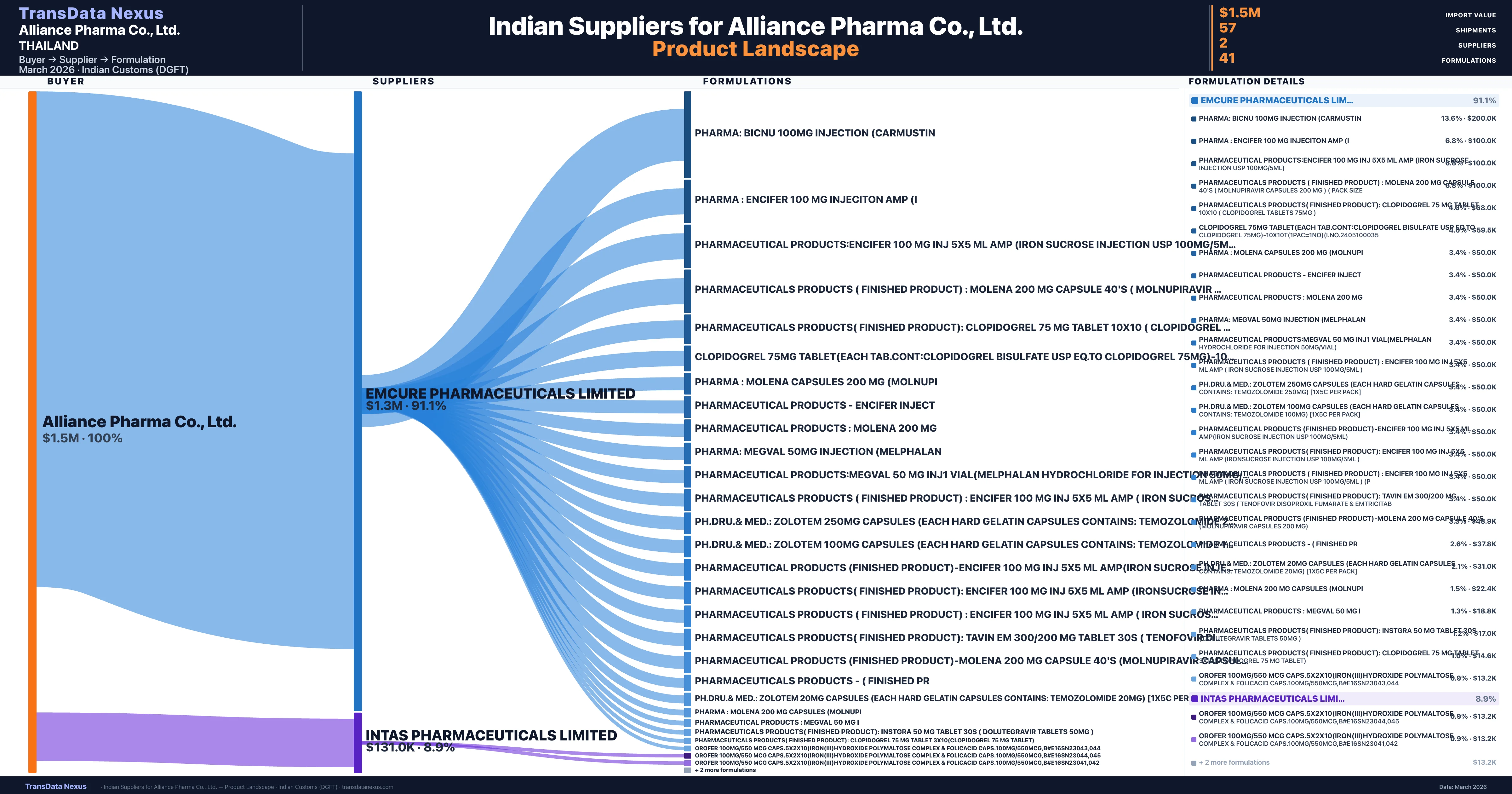 Alliance Pharma Co., Ltd. pharmaceutical import portfolio β 2 products from Indian suppliers | TransData Nexus