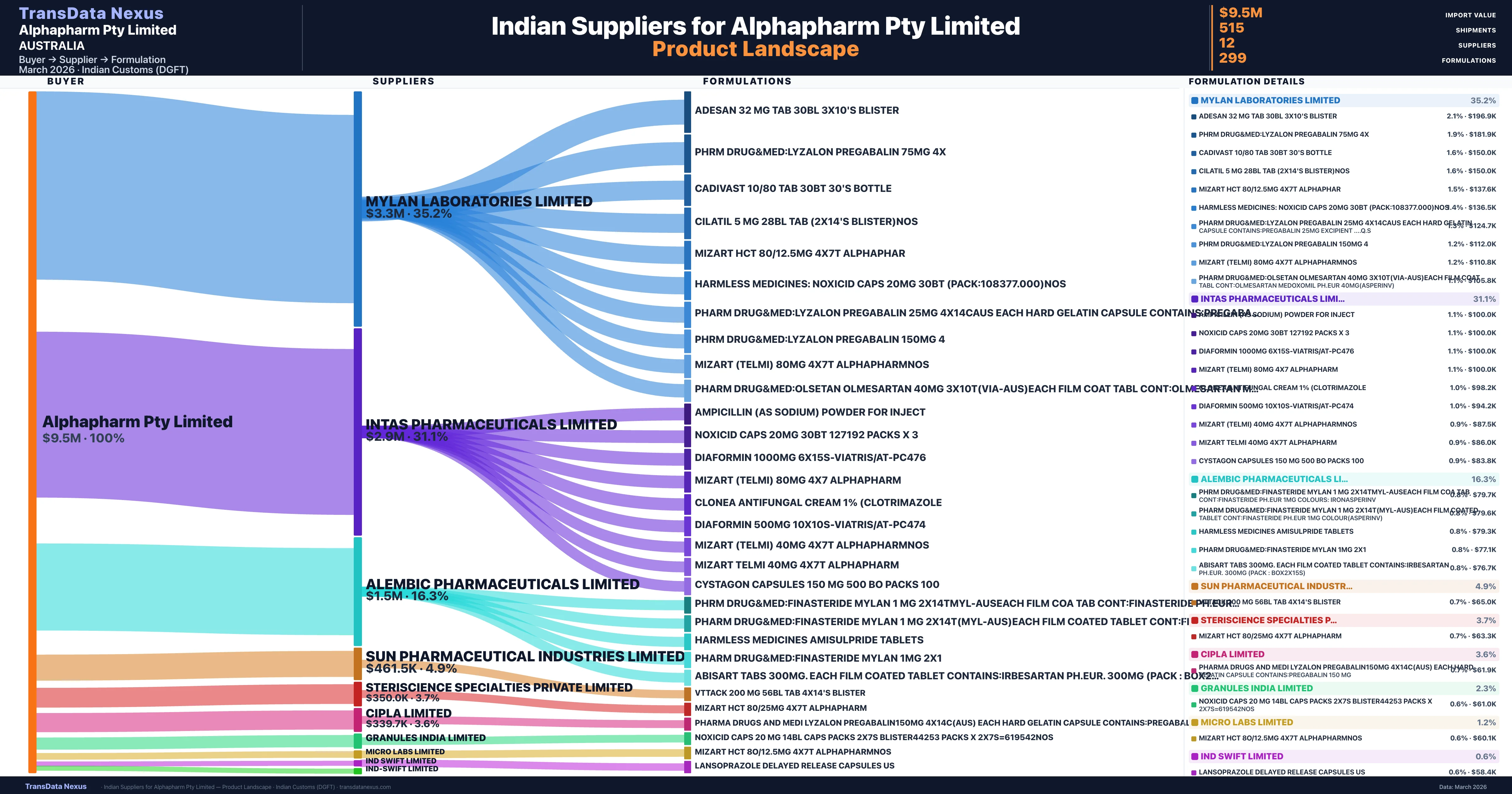Alphapharm Pty Limited pharmaceutical import portfolio β 2 products from Indian suppliers | TransData Nexus