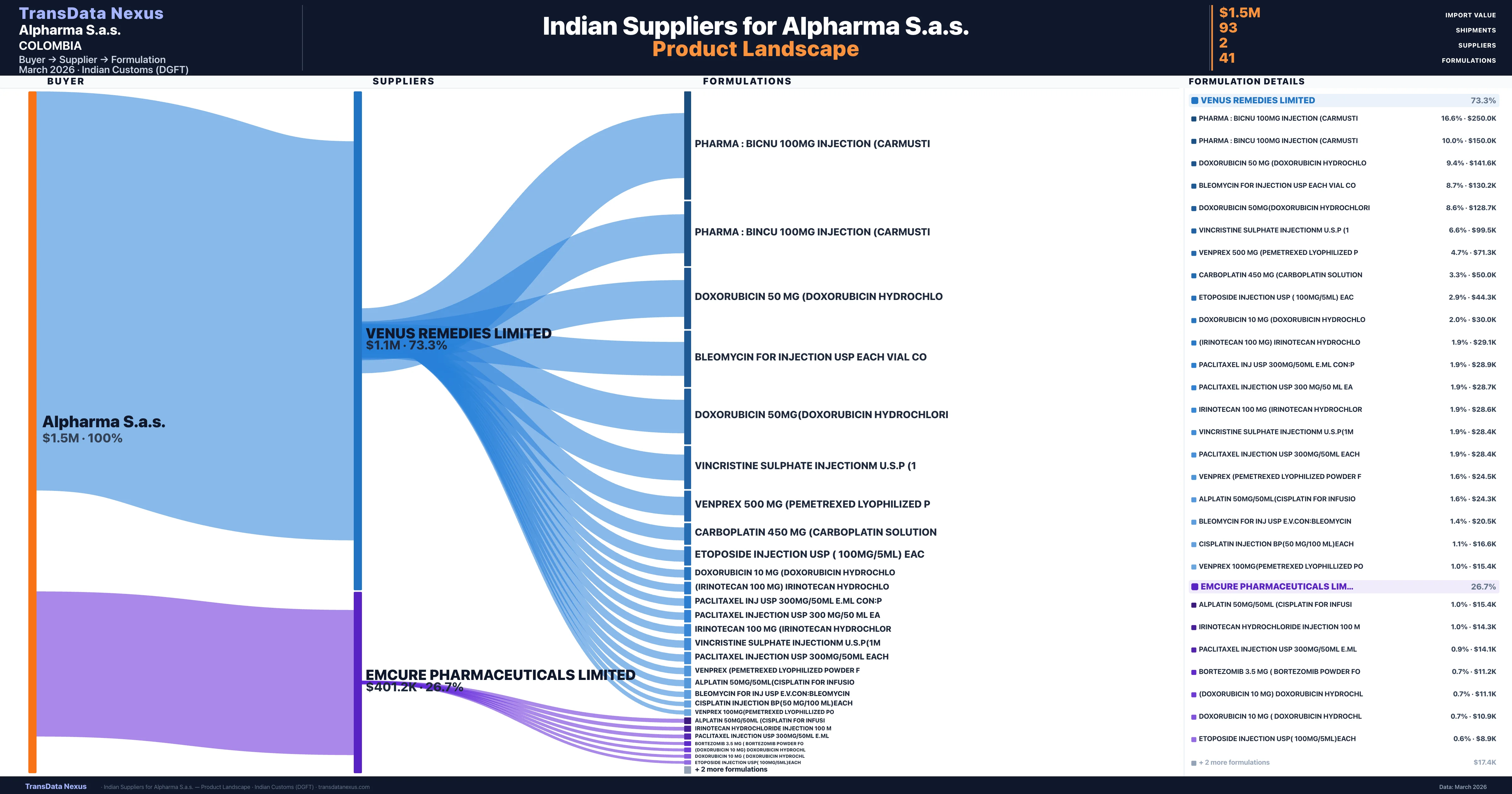 Alpharma S.a.s. pharmaceutical import portfolio — 2 products from Indian suppliers | TransData Nexus