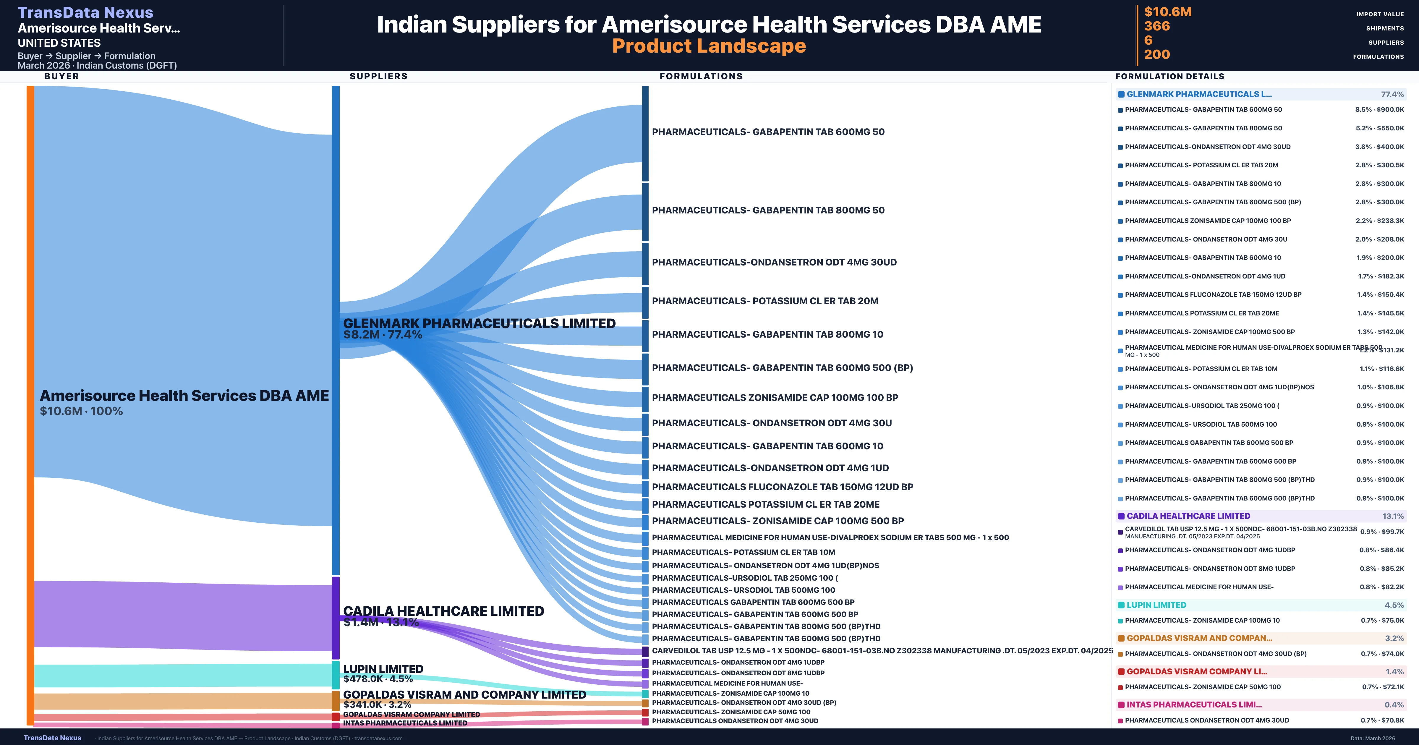 Amerisource Health Services DBA AME pharmaceutical import portfolio — 3 products from Indian suppliers | TransData Nexus