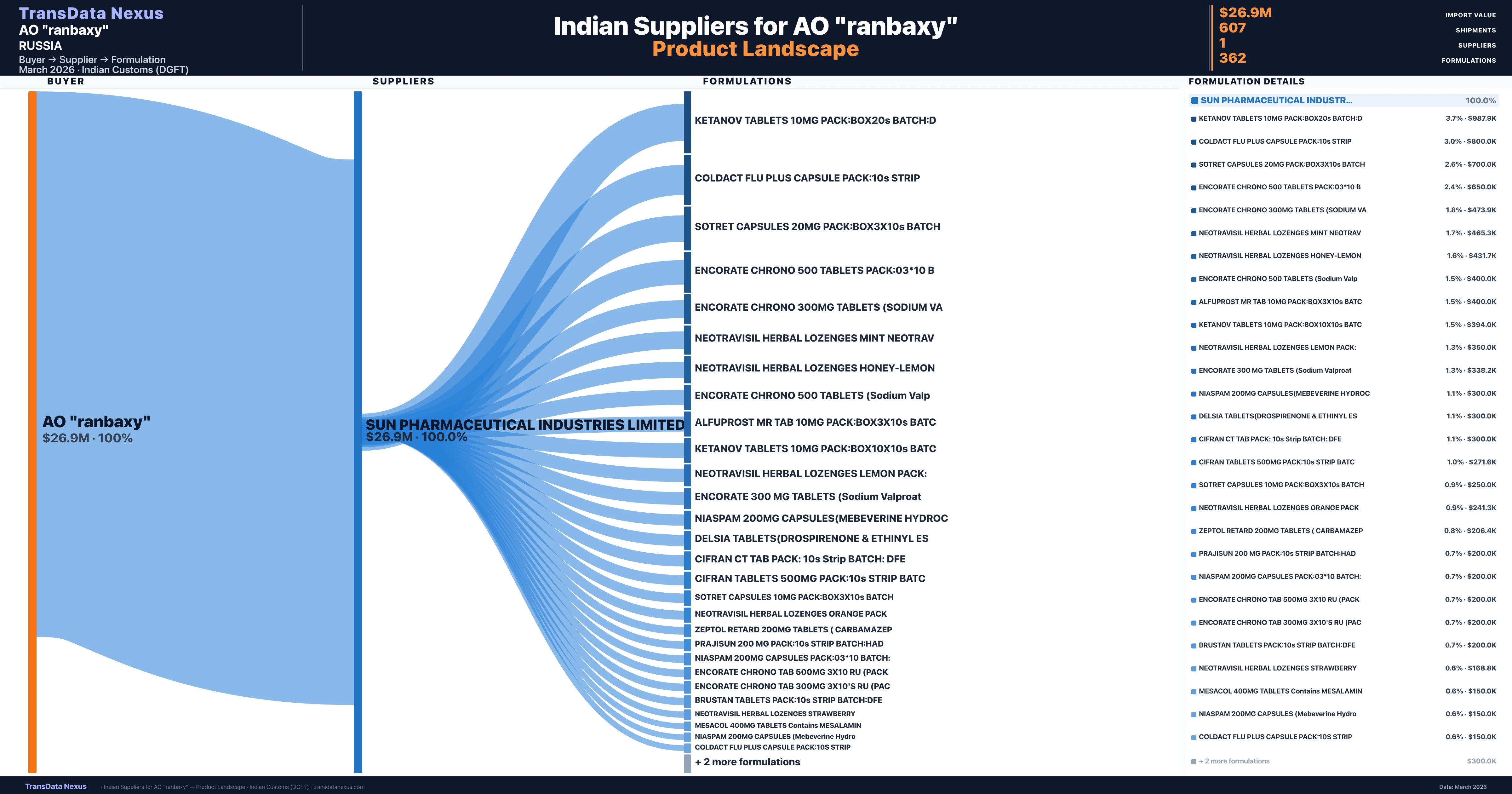 AO "ranbaxy" pharmaceutical import portfolio β 12 products from Indian suppliers | TransData Nexus