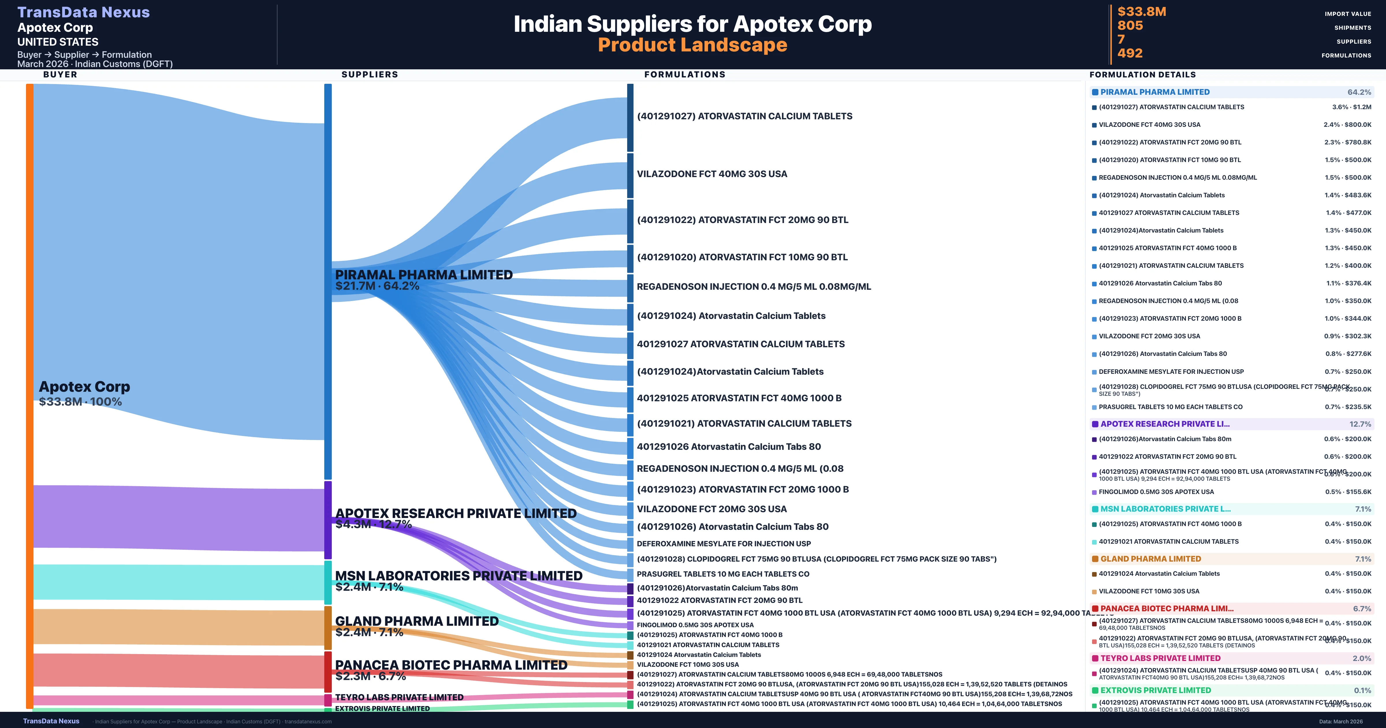 Apotex Corp pharmaceutical import portfolio β 4 products from Indian suppliers | TransData Nexus