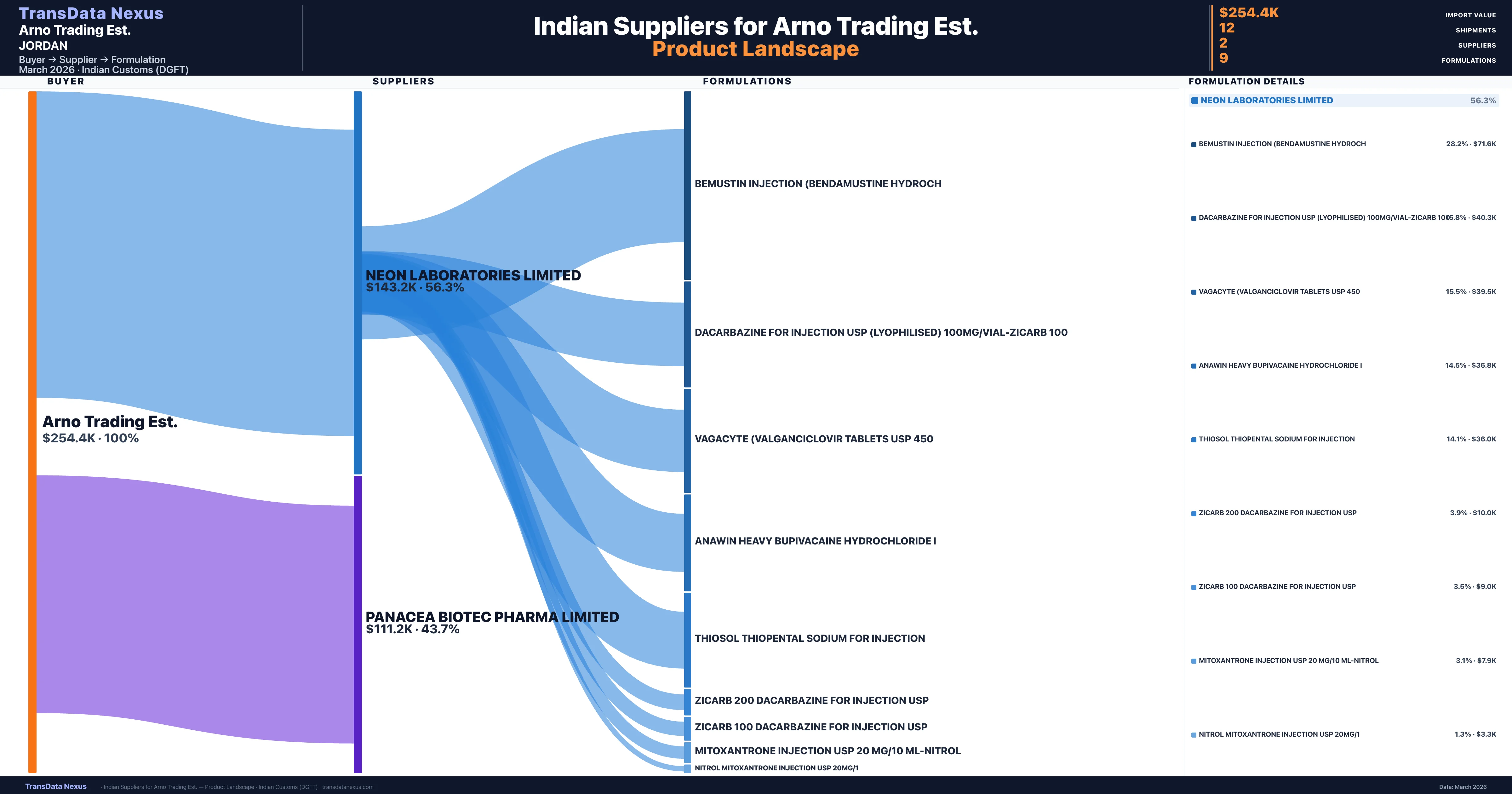 Arno Trading Est. pharmaceutical import portfolio — 2 products from Indian suppliers | TransData Nexus