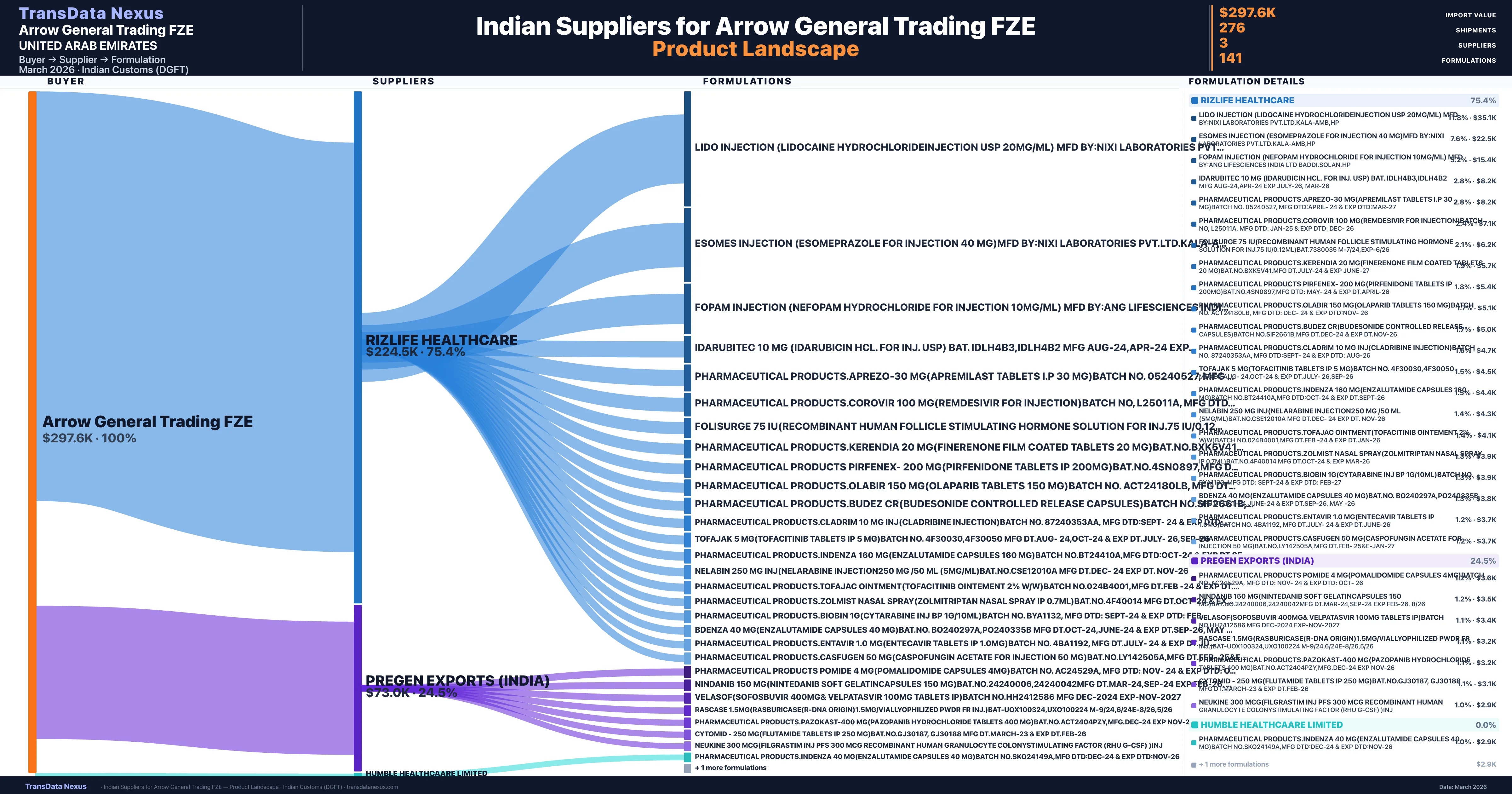 Arrow General Trading FZE pharmaceutical import portfolio β 3 products from Indian suppliers | TransData Nexus