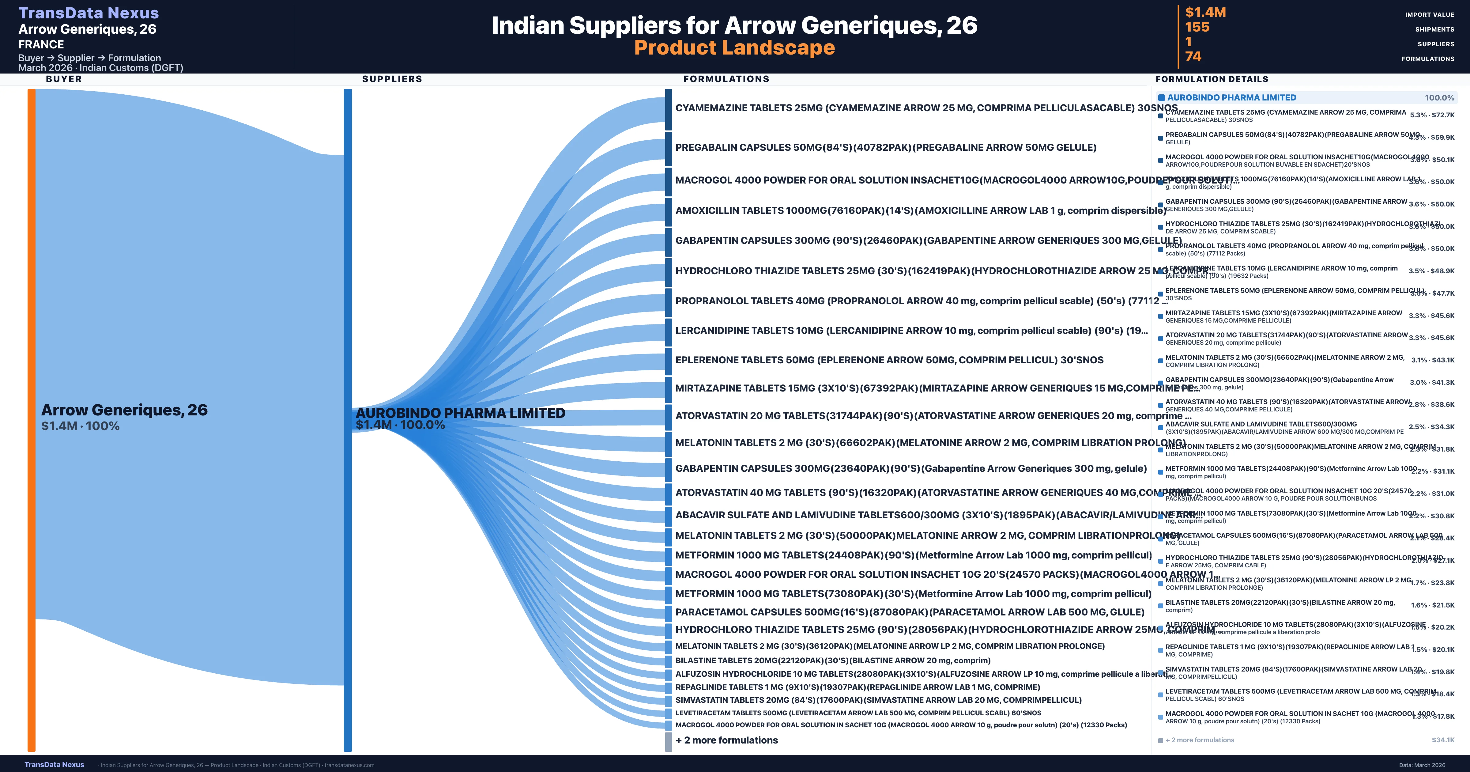 Arrow Generiques, 26 pharmaceutical import portfolio — 2 products from Indian suppliers | TransData Nexus