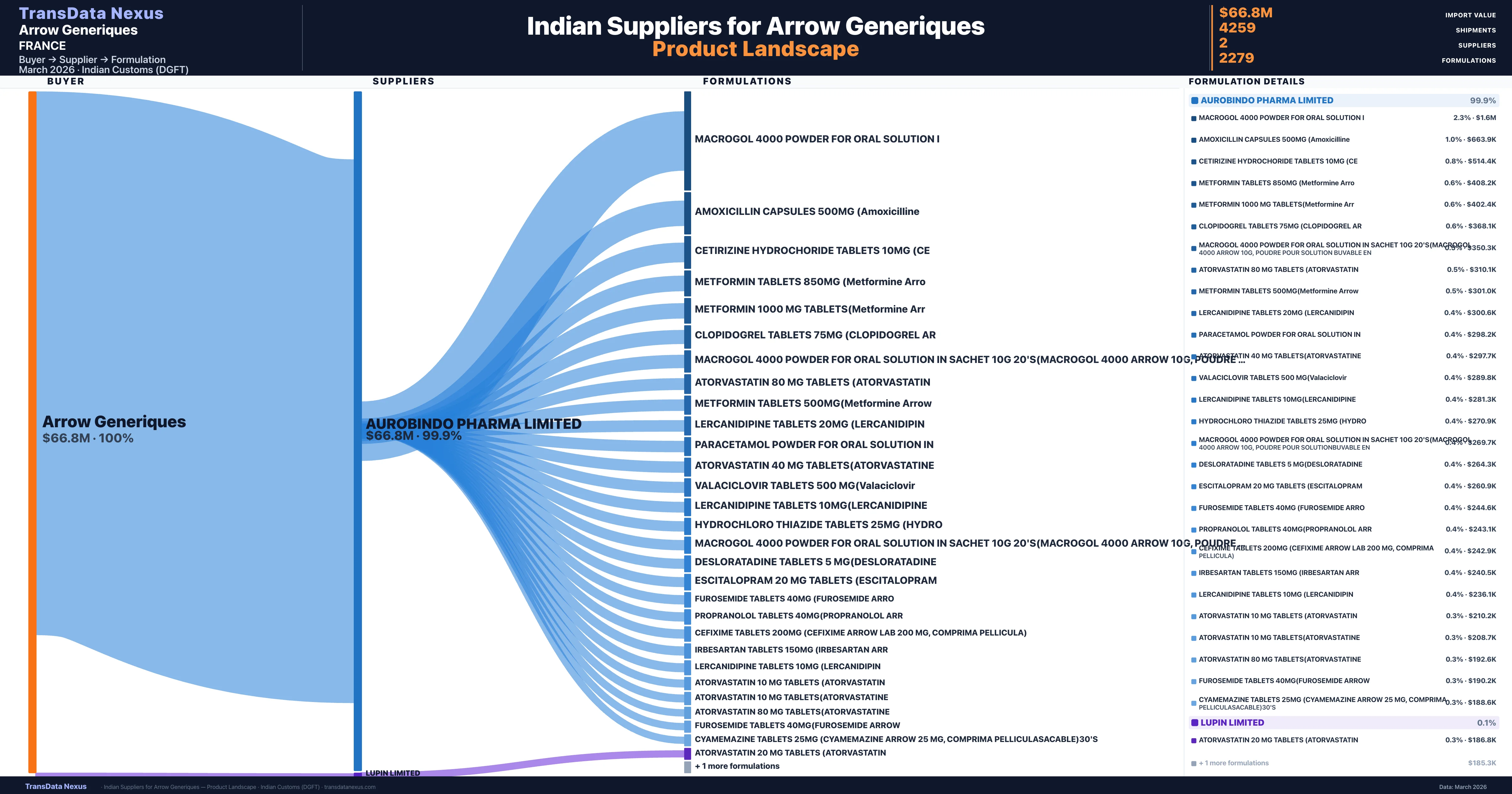 Arrow Generiques pharmaceutical import portfolio — 7 products from Indian suppliers | TransData Nexus