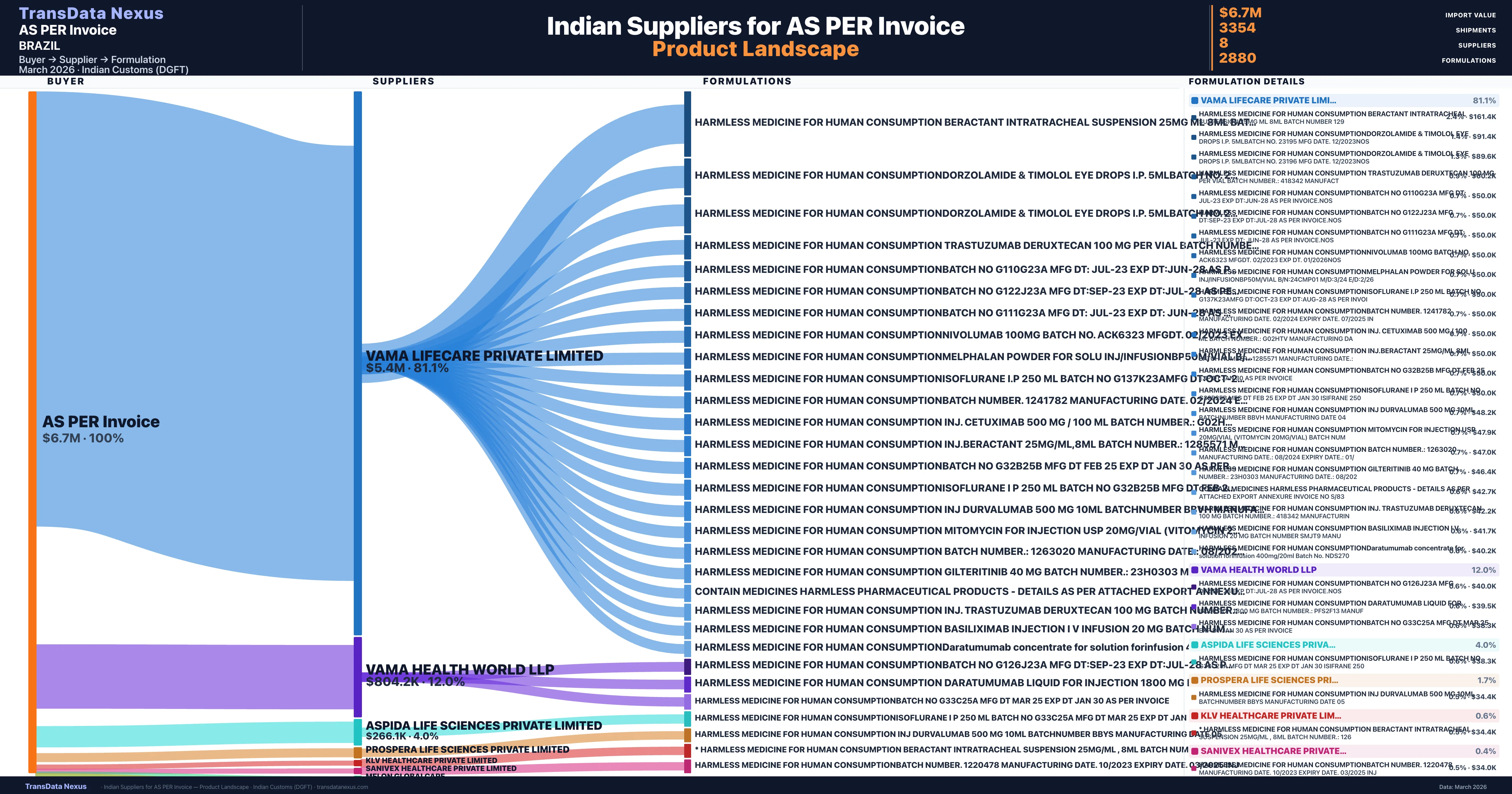 AS PER Invoice pharmaceutical import portfolio β 3 products from Indian suppliers | TransData Nexus
