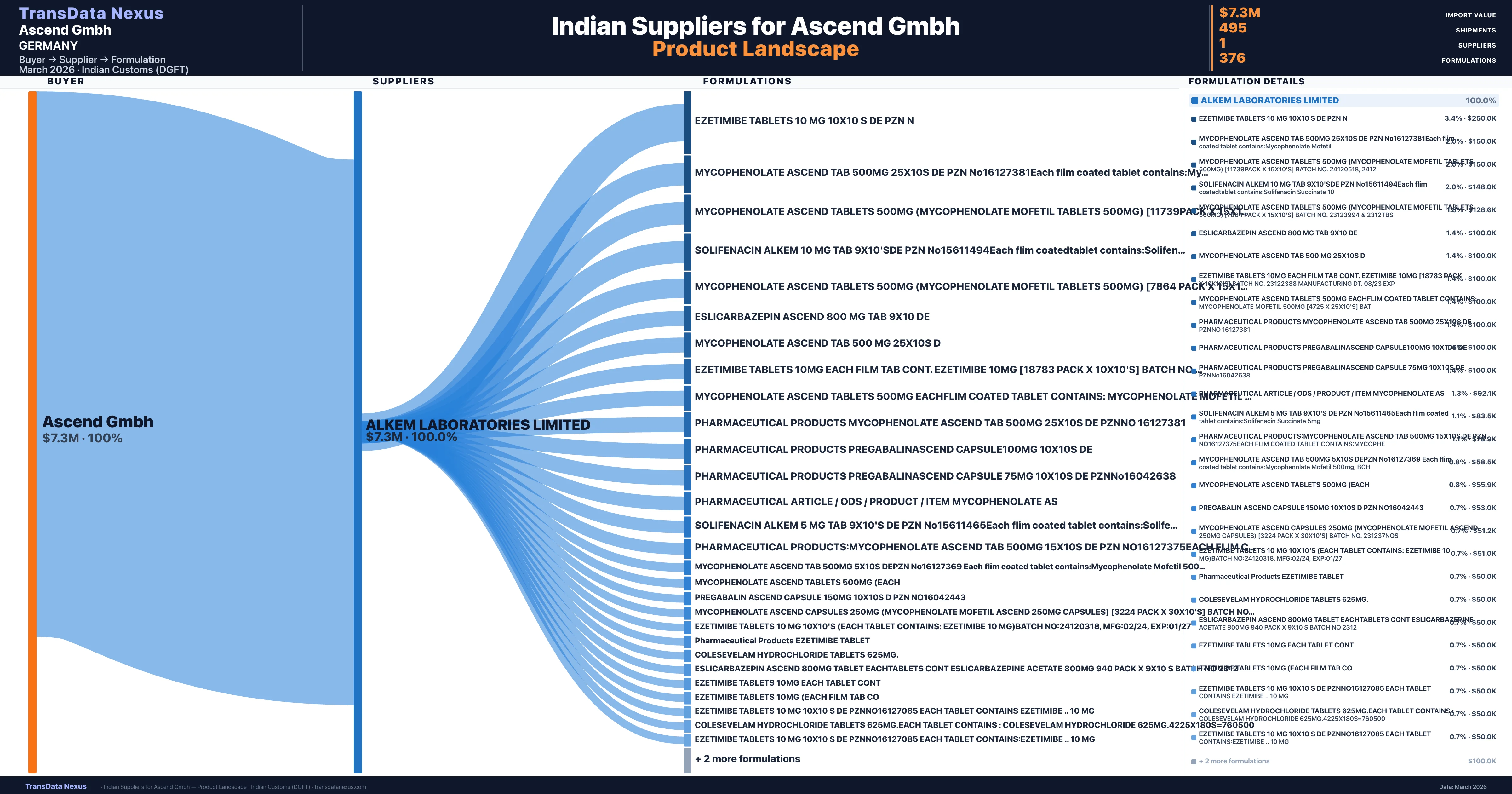 Ascend Gmbh pharmaceutical import portfolio — 2 products from Indian suppliers | TransData Nexus