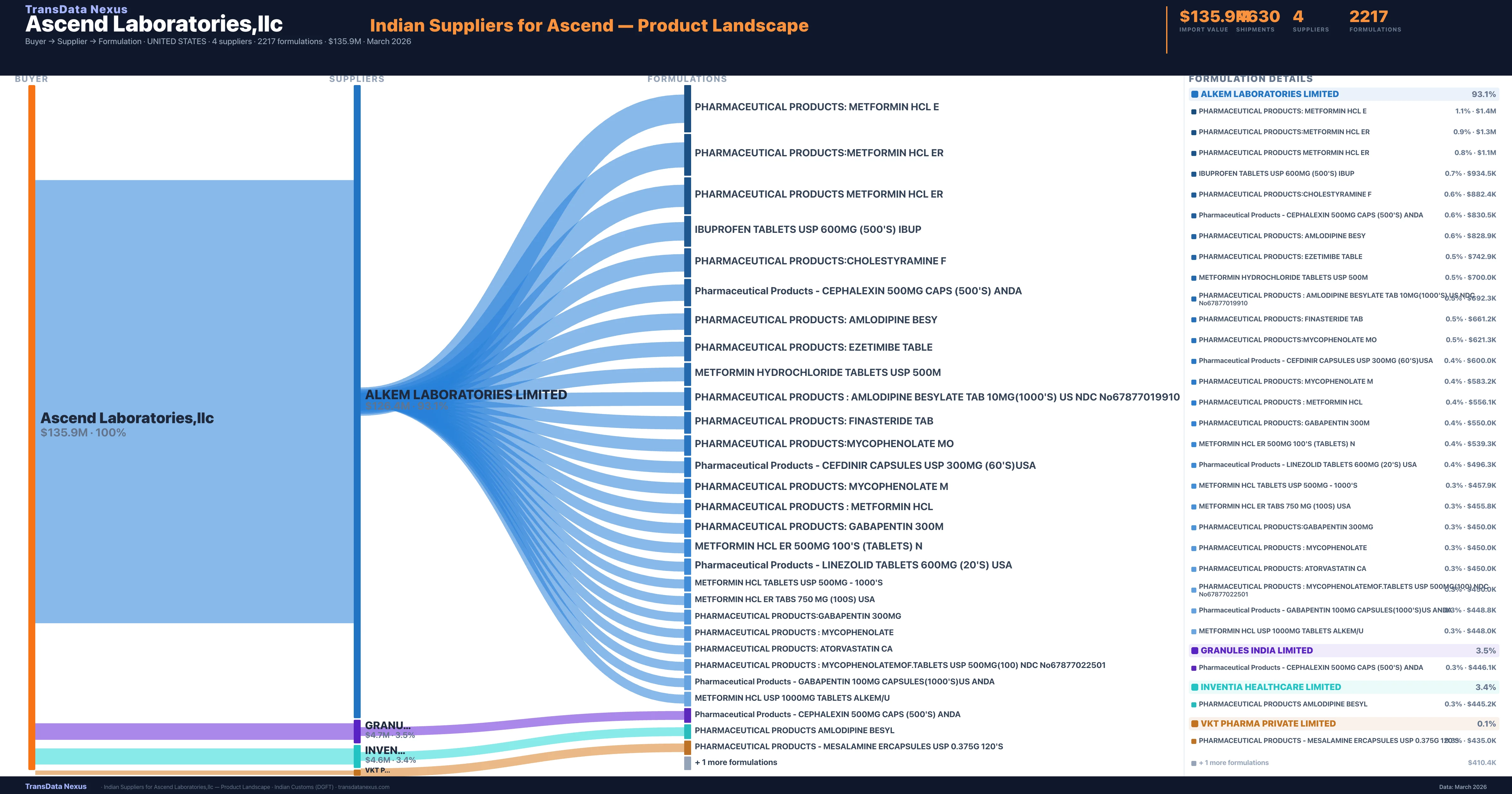 Ascend Laboratories, Llc pharmaceutical import portfolio — 25 products from Indian suppliers | TransData Nexus
