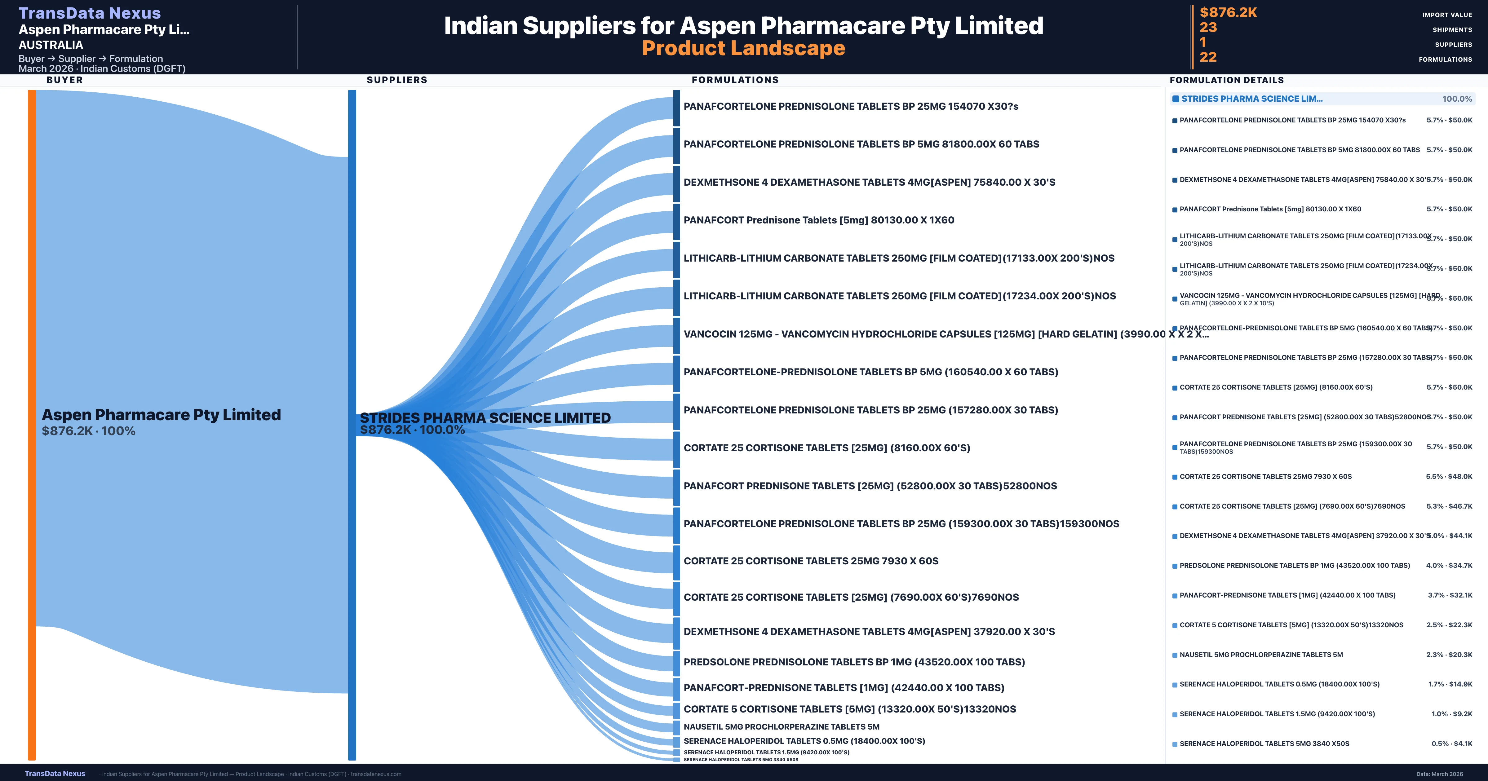 Aspen Pharmacare Pty Limited pharmaceutical import portfolio — 5 products from Indian suppliers | TransData Nexus
