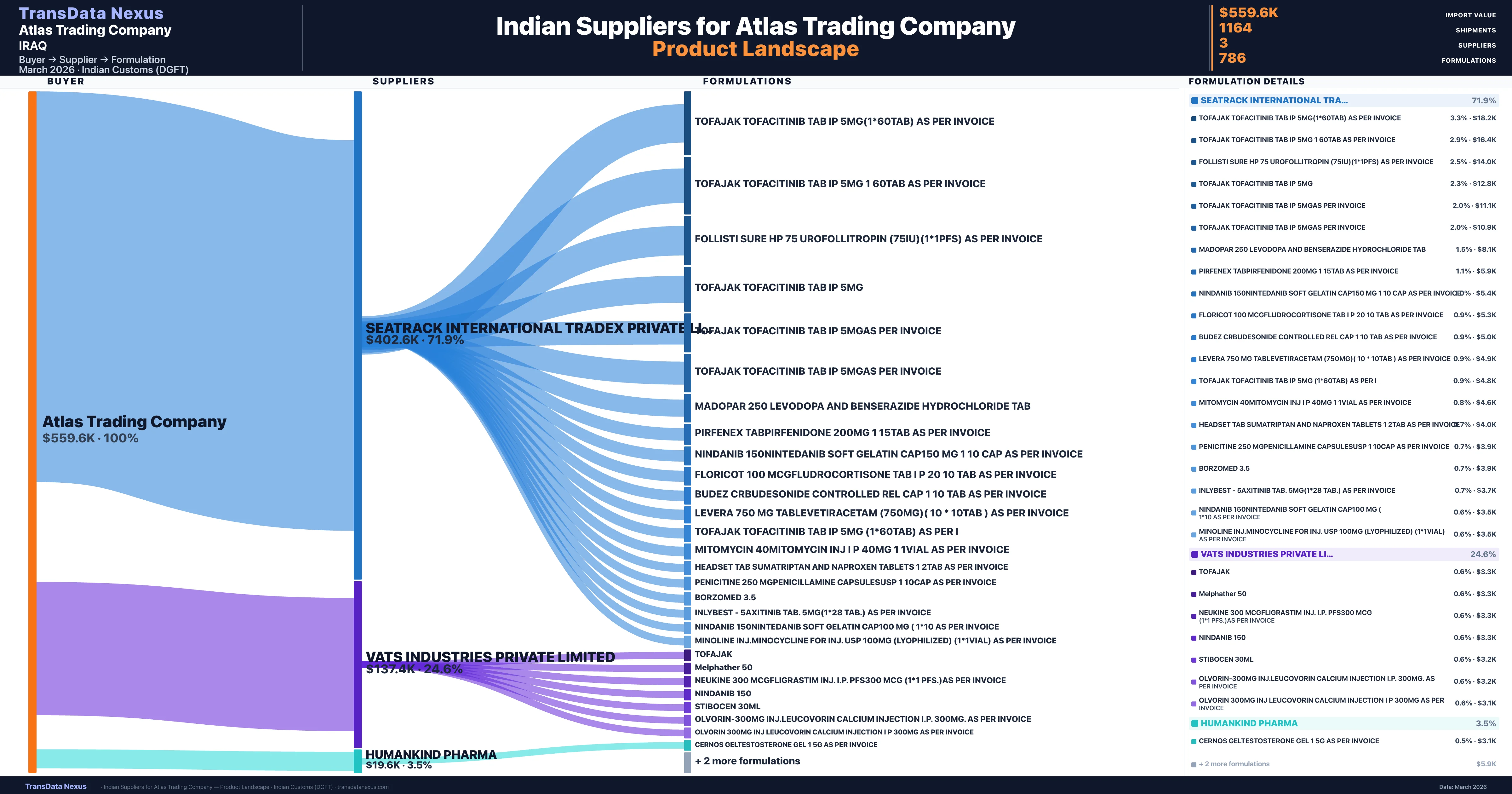 Atlas Trading Company pharmaceutical import portfolio — 4 products from Indian suppliers | TransData Nexus