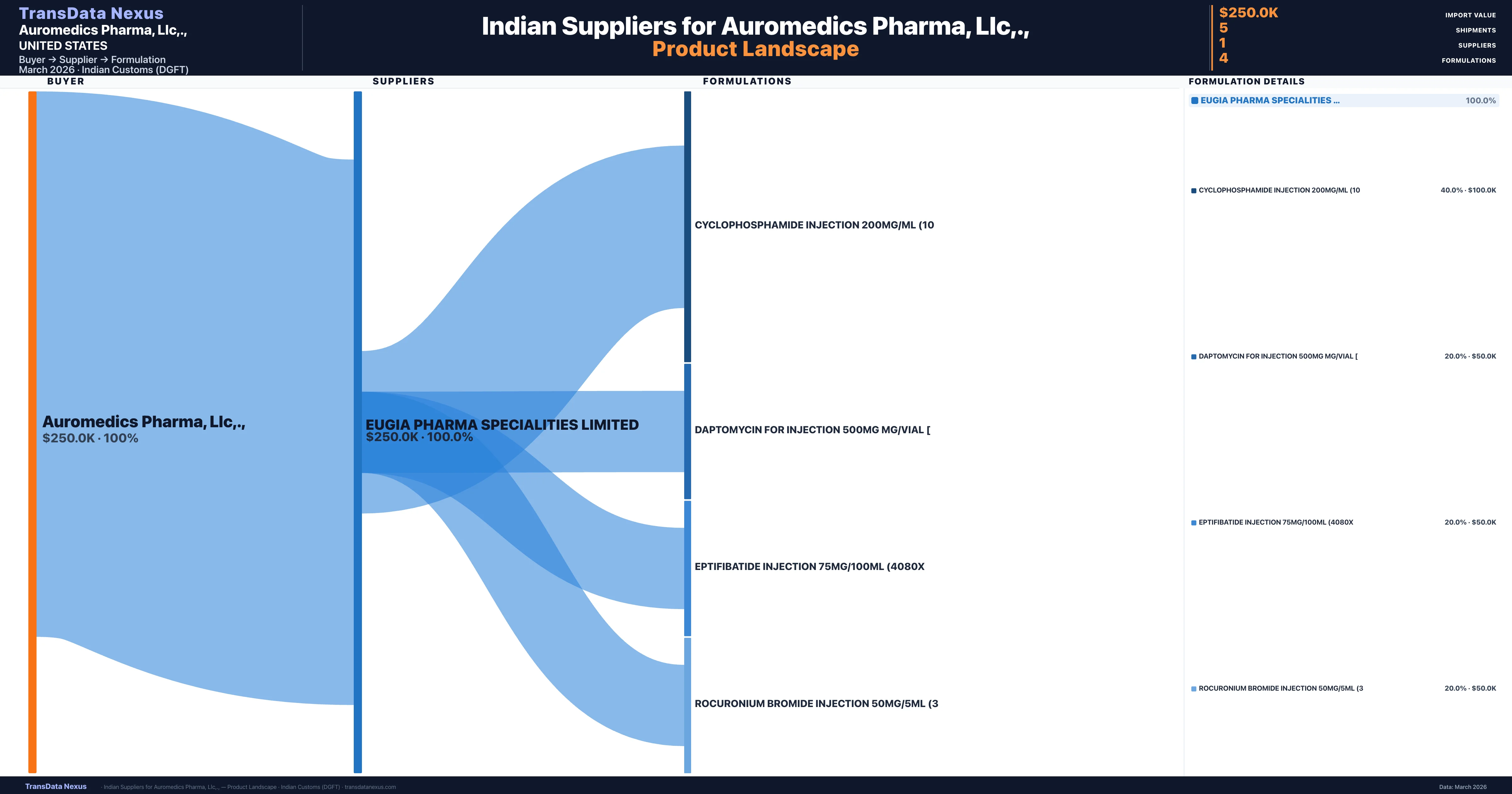 Auromedics Pharma, Llc,., pharmaceutical import portfolio — 4 products from Indian suppliers | TransData Nexus