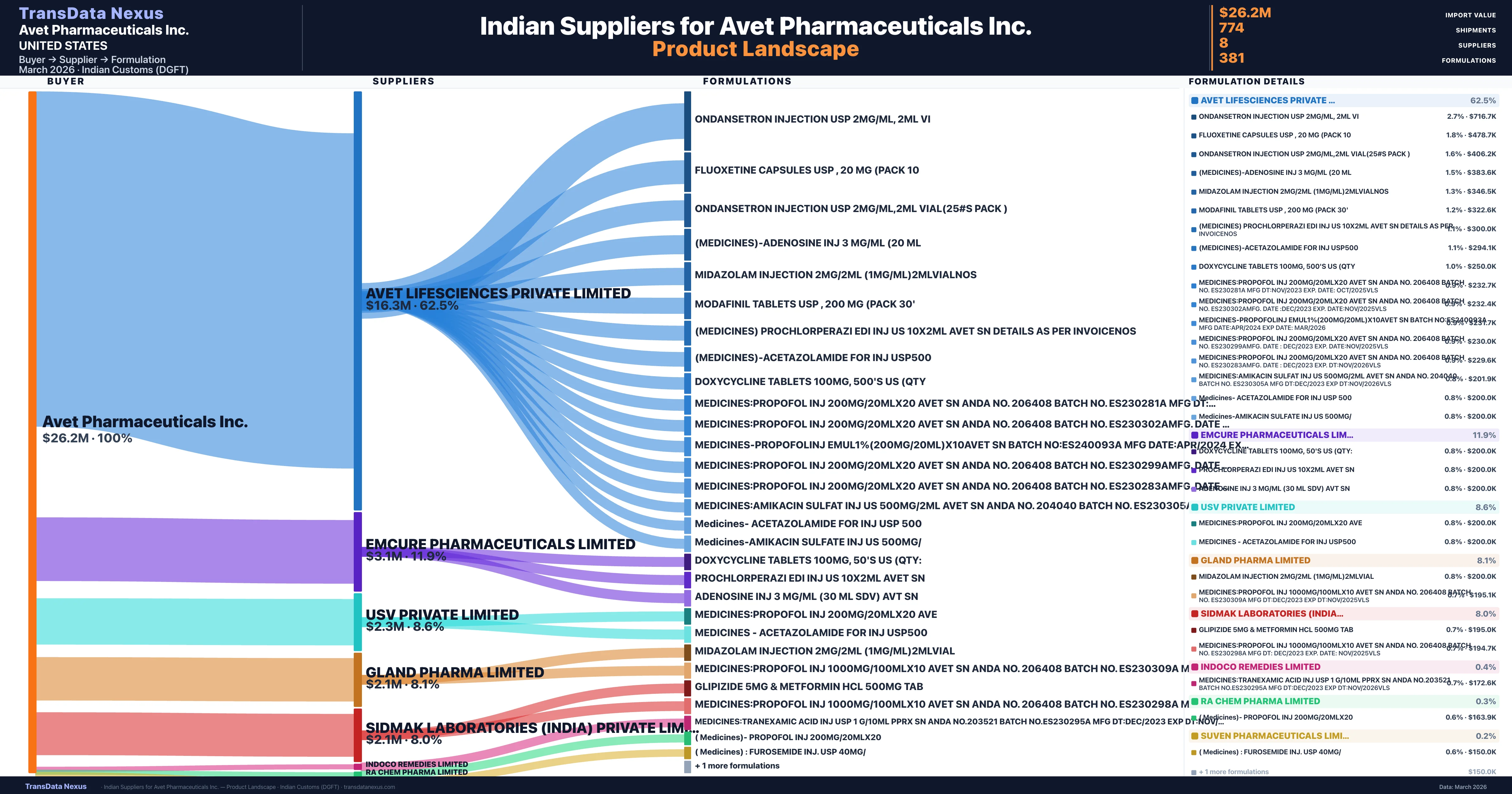 Avet Pharmaceuticals Inc. pharmaceutical import portfolio — 6 products from Indian suppliers | TransData Nexus