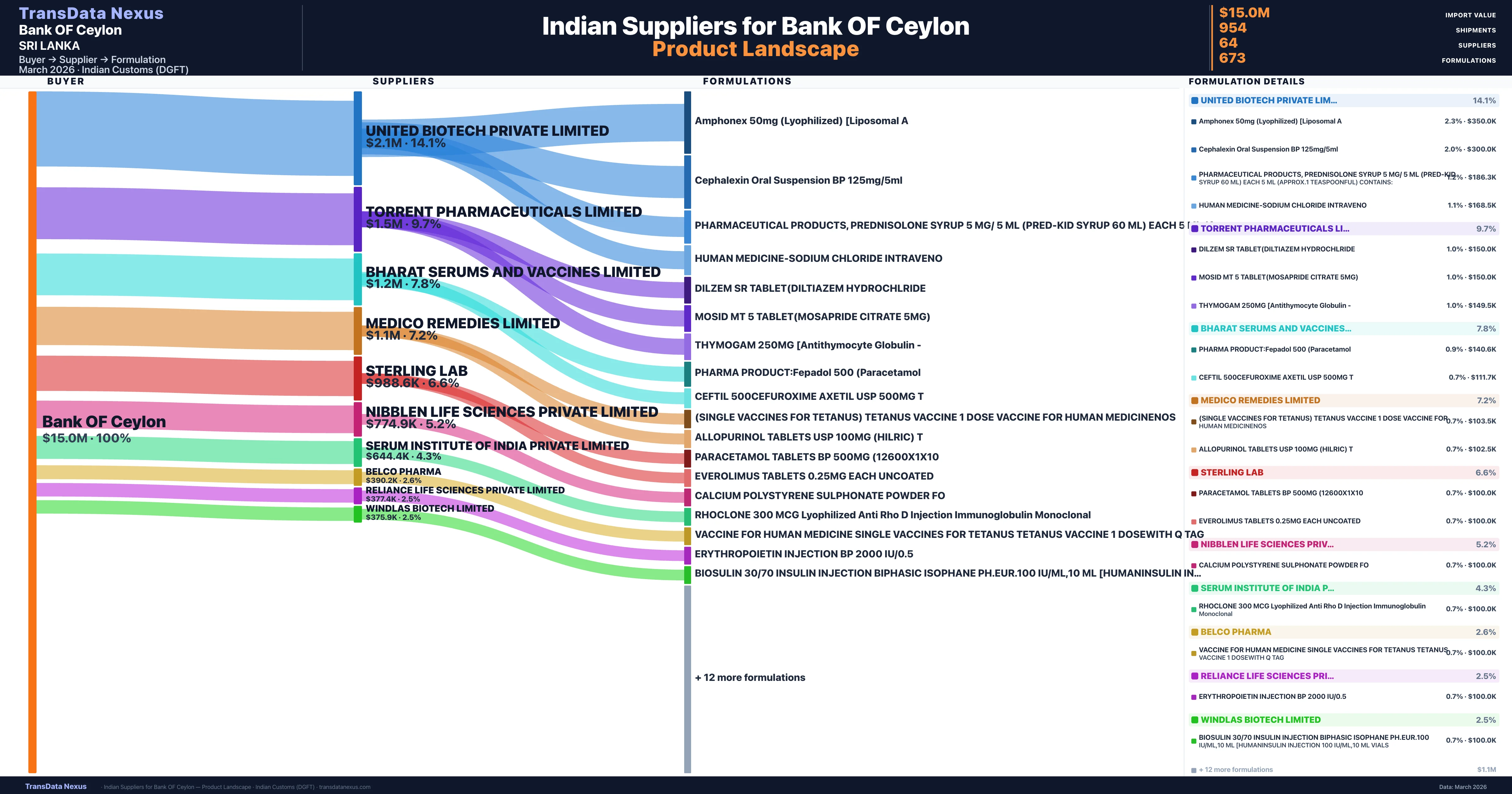 Bank OF Ceylon pharmaceutical import portfolio — 6 products from Indian suppliers | TransData Nexus