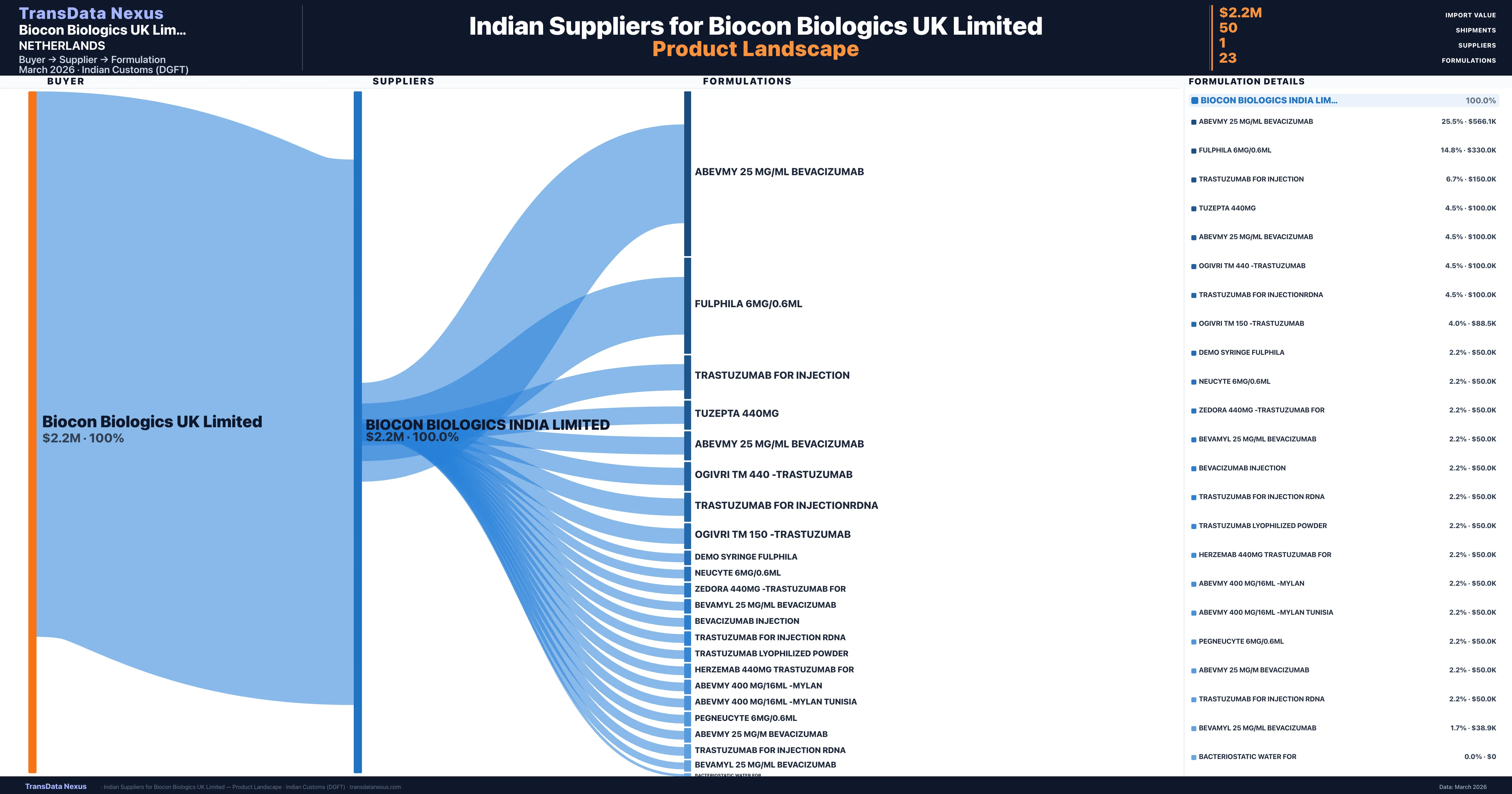 Biocon Biologics UK Limited pharmaceutical import portfolio — 3 products from Indian suppliers | TransData Nexus