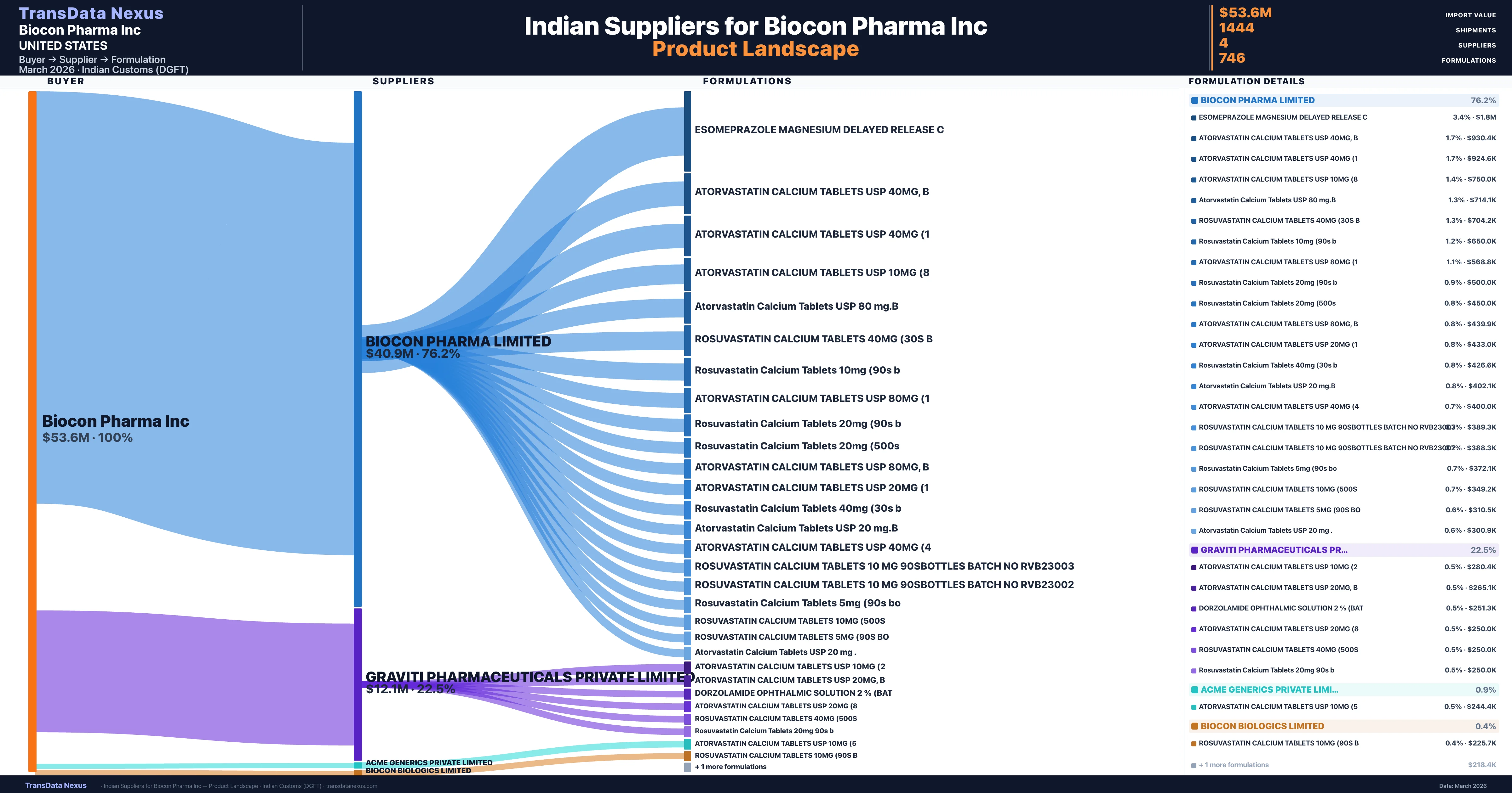 Biocon Pharma Inc pharmaceutical import portfolio — 7 products from Indian suppliers | TransData Nexus