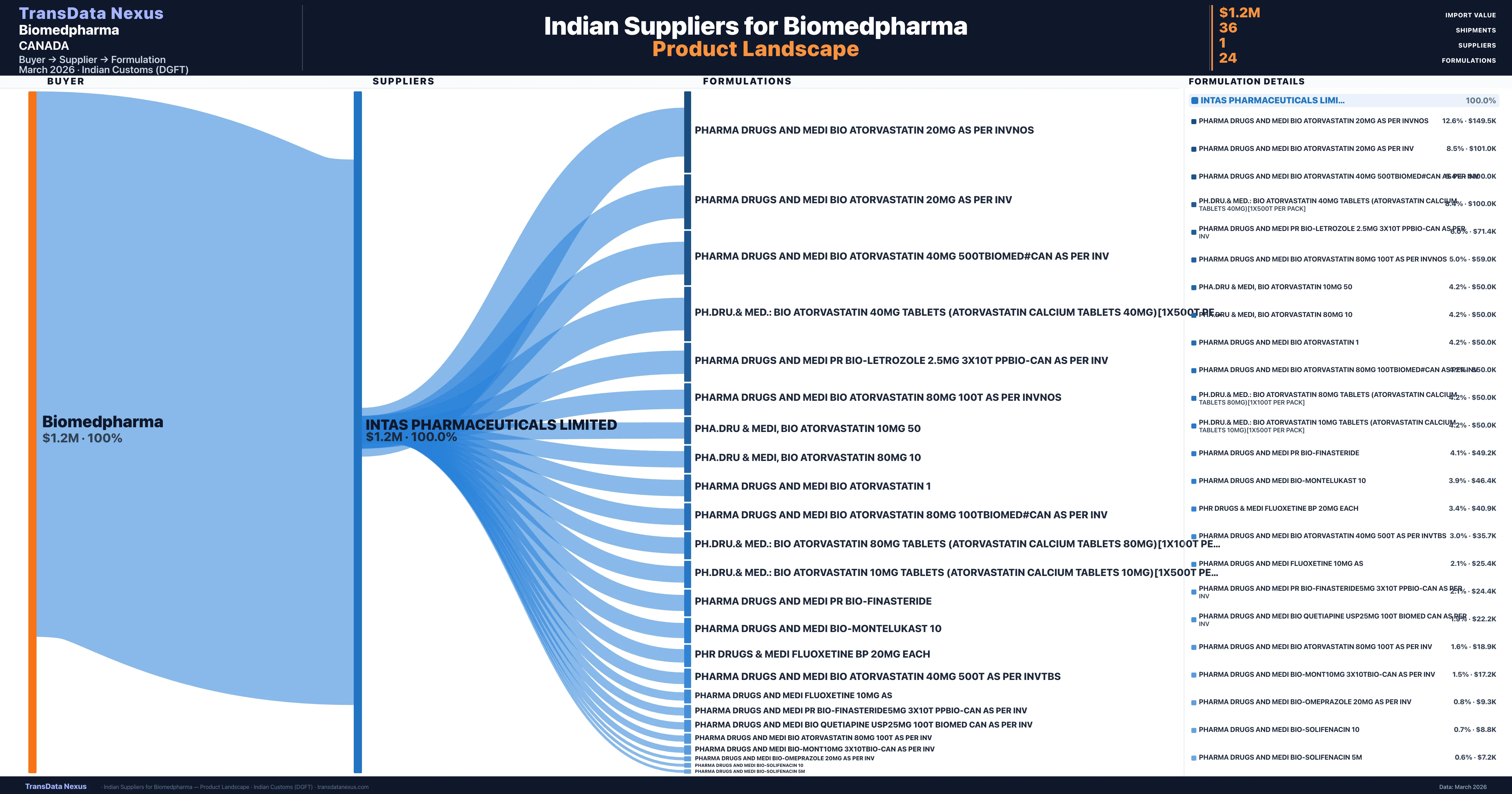 Biomedpharma pharmaceutical import portfolio — 2 products from Indian suppliers | TransData Nexus
