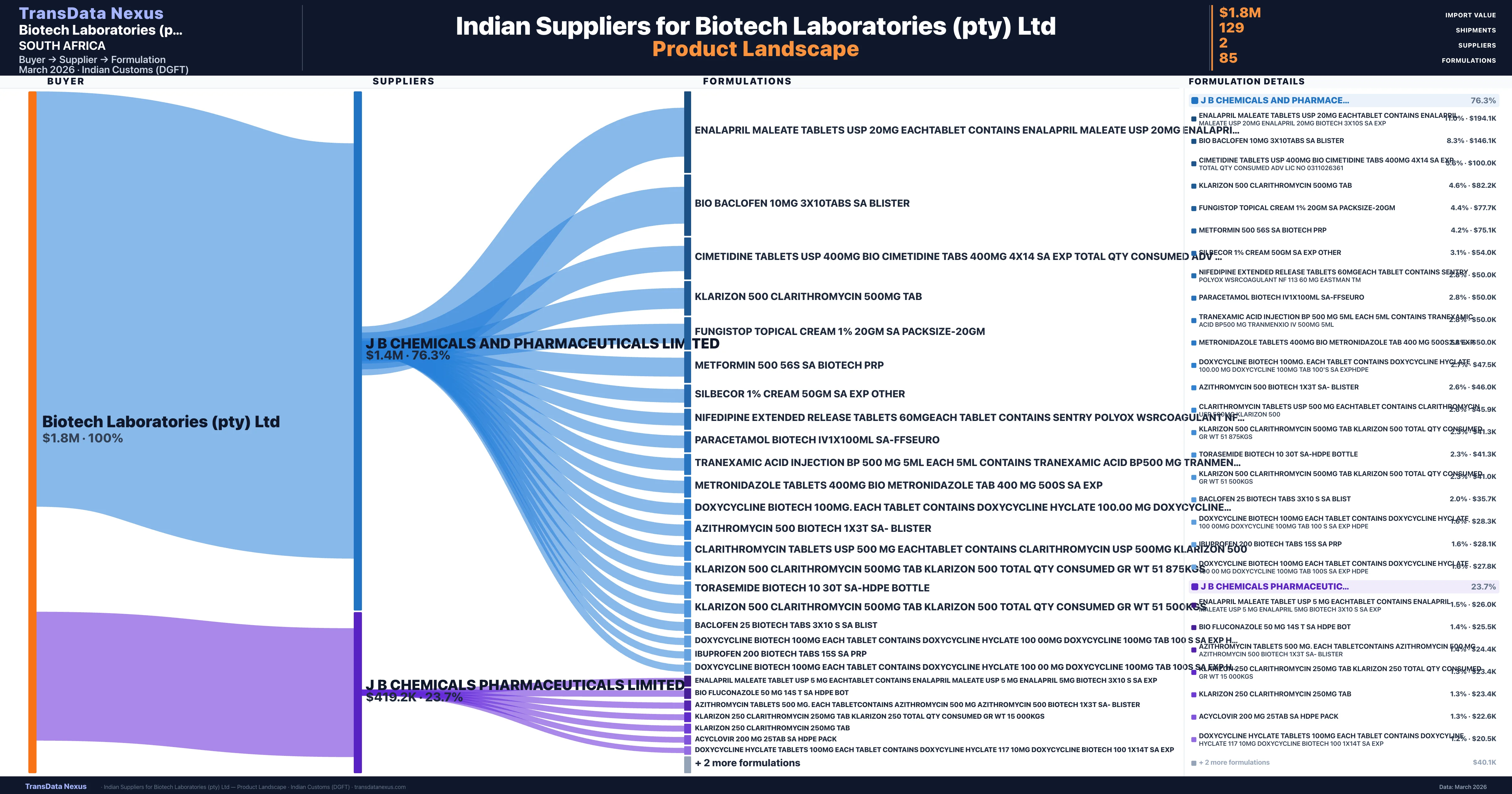 Biotech Laboratories (pty) Ltd pharmaceutical import portfolio — 5 products from Indian suppliers | TransData Nexus