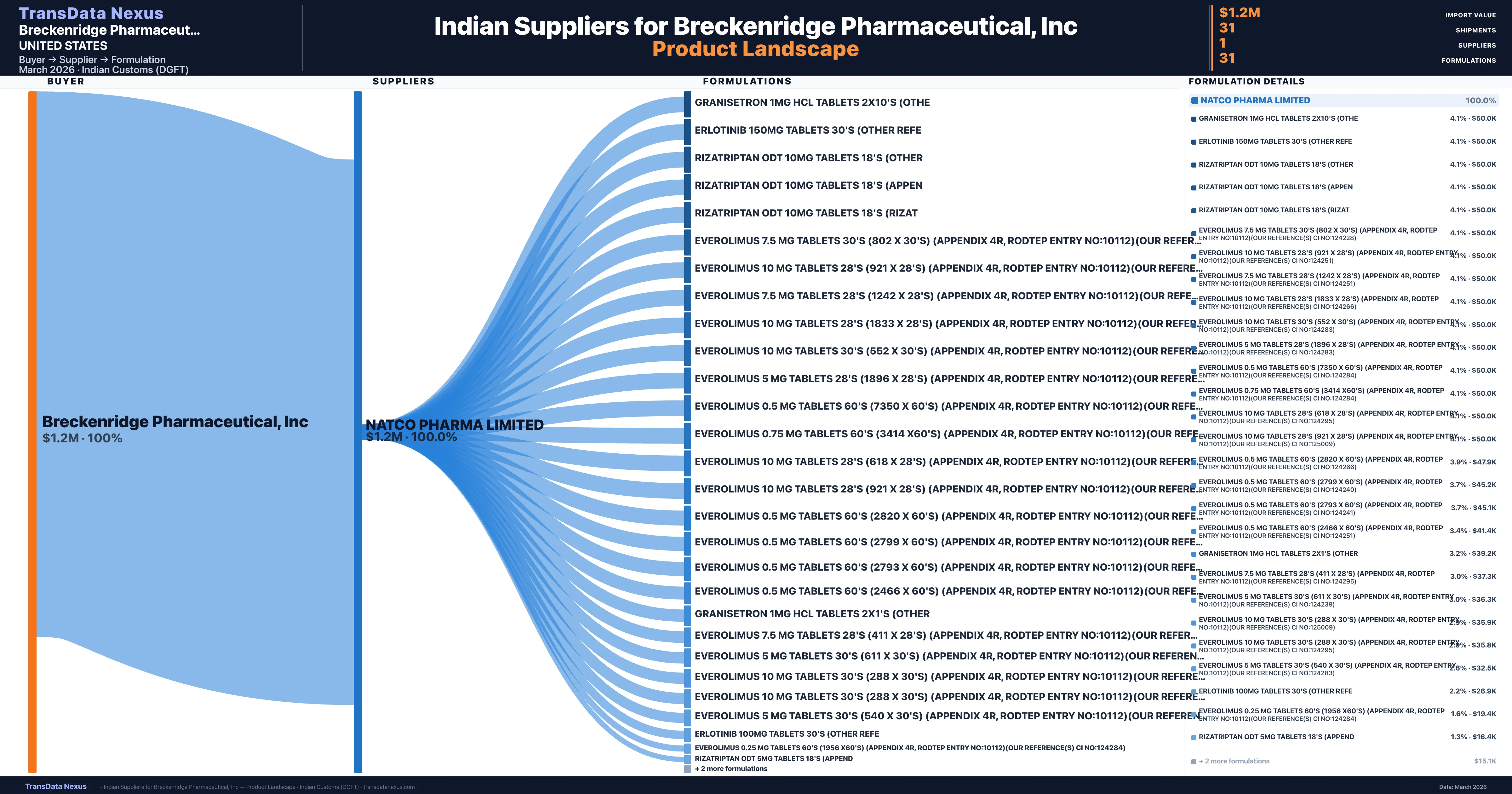 Breckenridge Pharmaceutical, Inc pharmaceutical import portfolio β 3 products from Indian suppliers | TransData Nexus