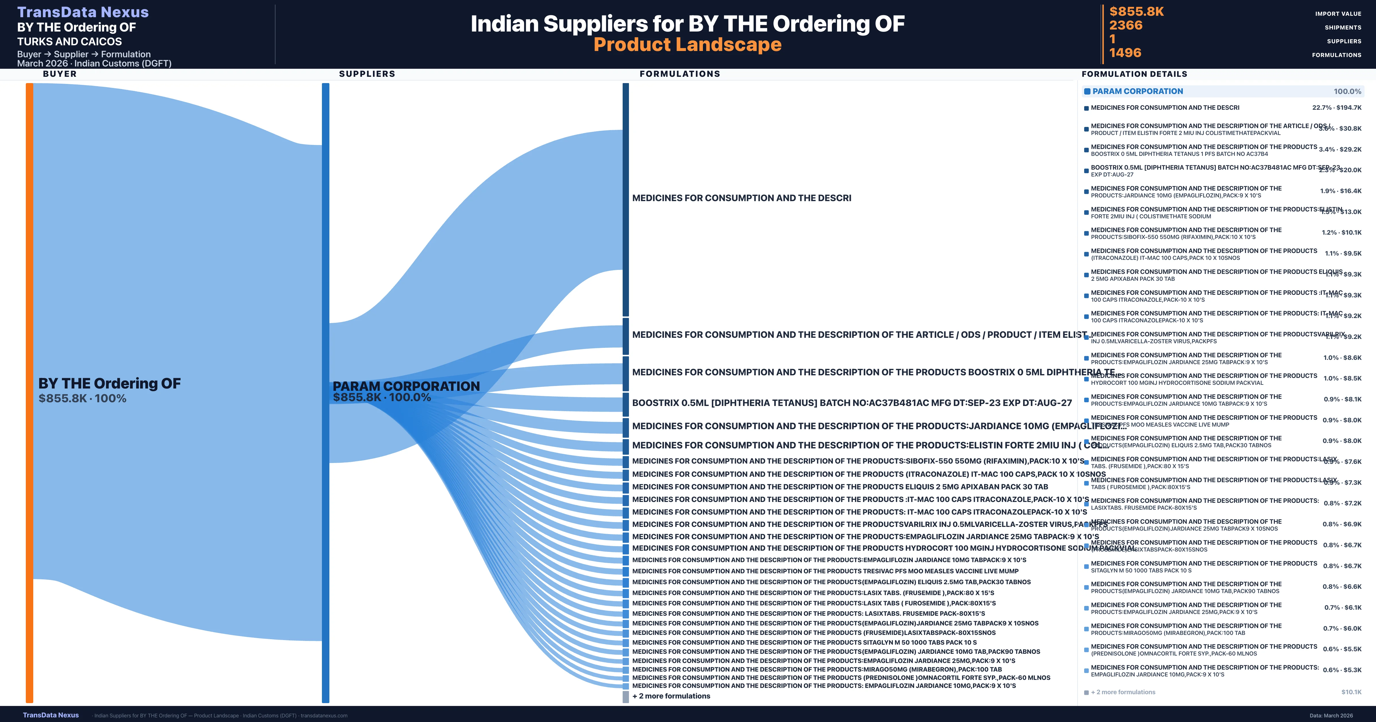 BY THE Ordering OF pharmaceutical import portfolio — 2 products from Indian suppliers | TransData Nexus