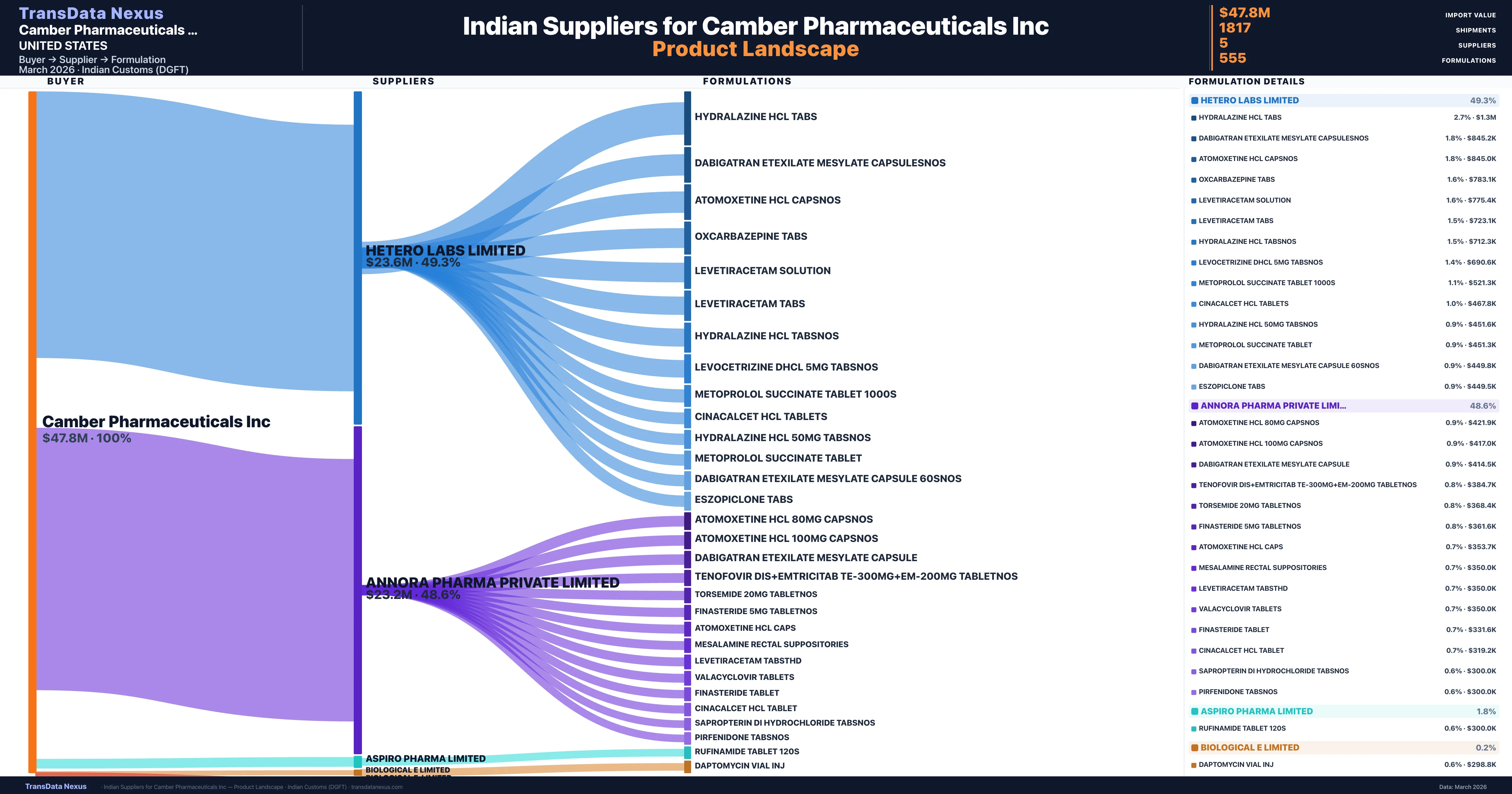 Camber Pharmaceuticals Inc pharmaceutical import portfolio — 8 products from Indian suppliers | TransData Nexus