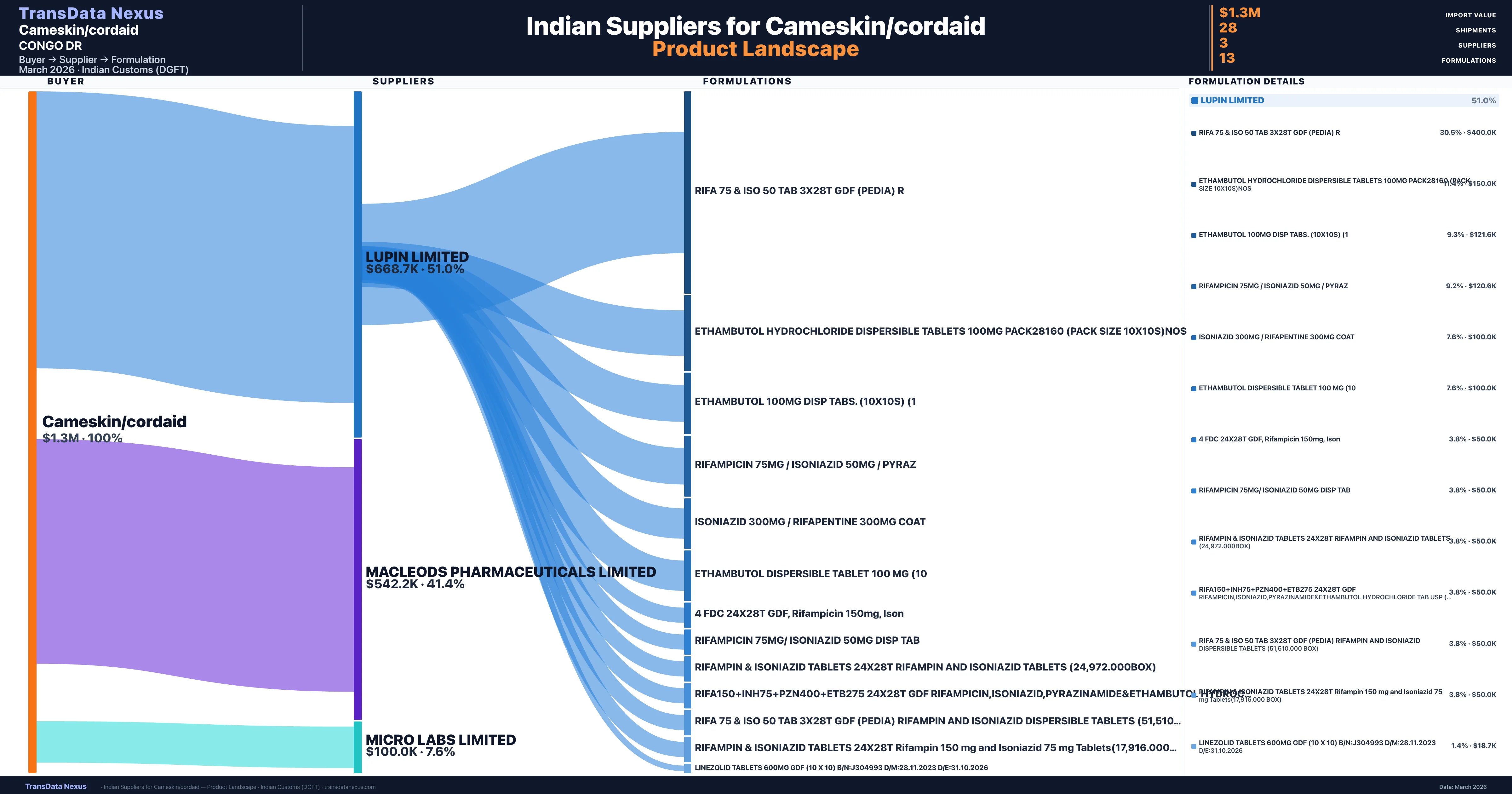 Cameskin/cordaid pharmaceutical import portfolio — 3 products from Indian suppliers | TransData Nexus