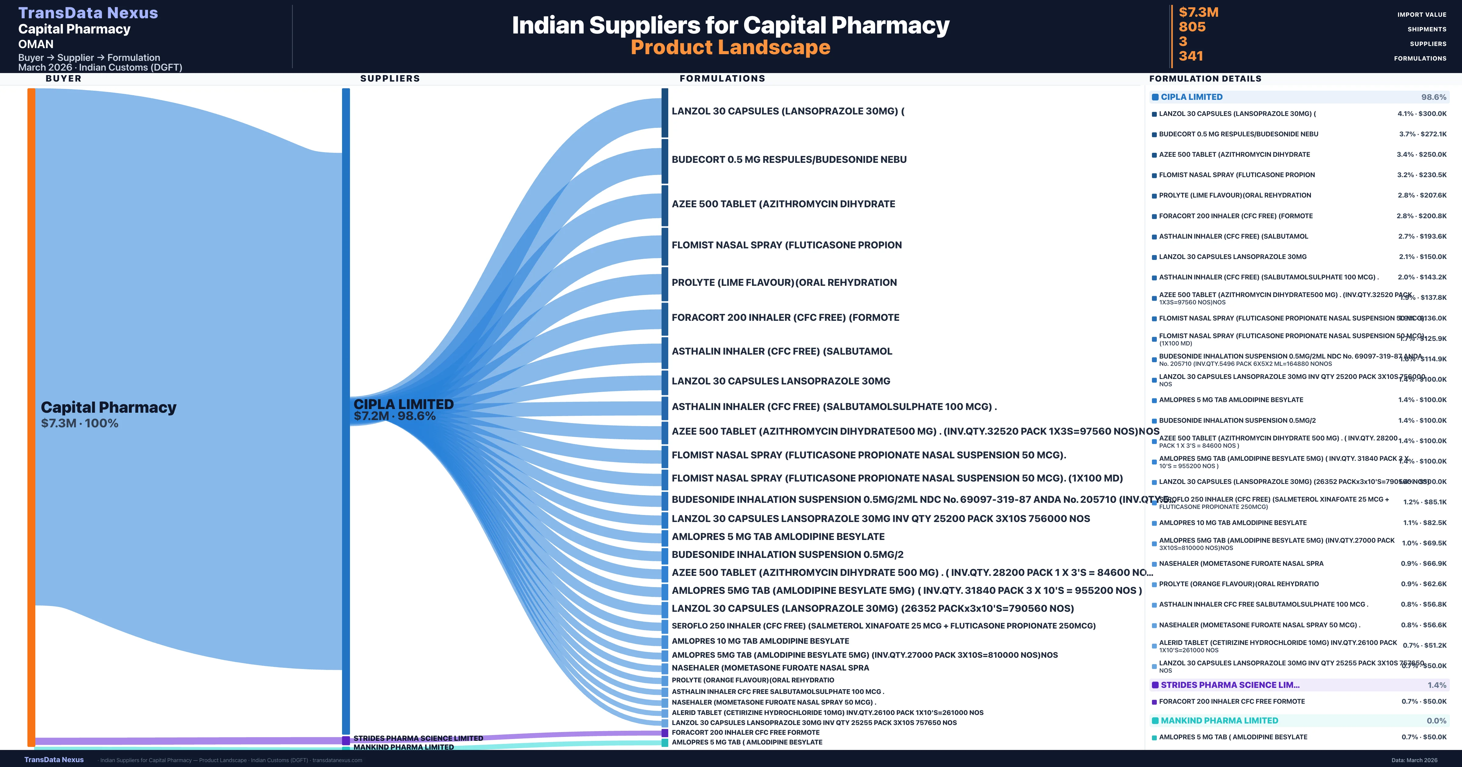 Capital Pharmacy pharmaceutical import portfolio — 2 products from Indian suppliers | TransData Nexus