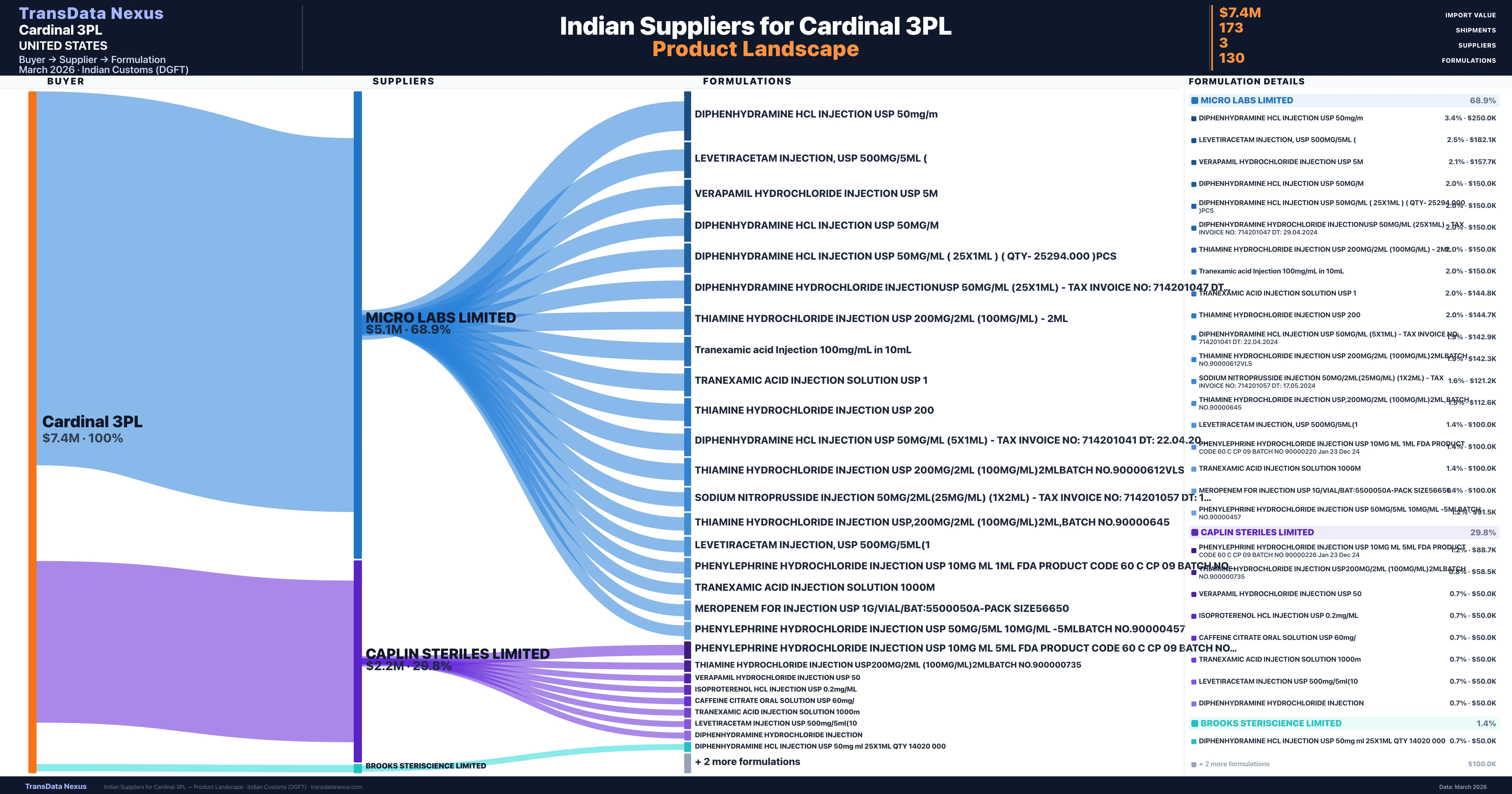 Cardinal 3PL pharmaceutical import portfolio — 2 products from Indian suppliers | TransData Nexus