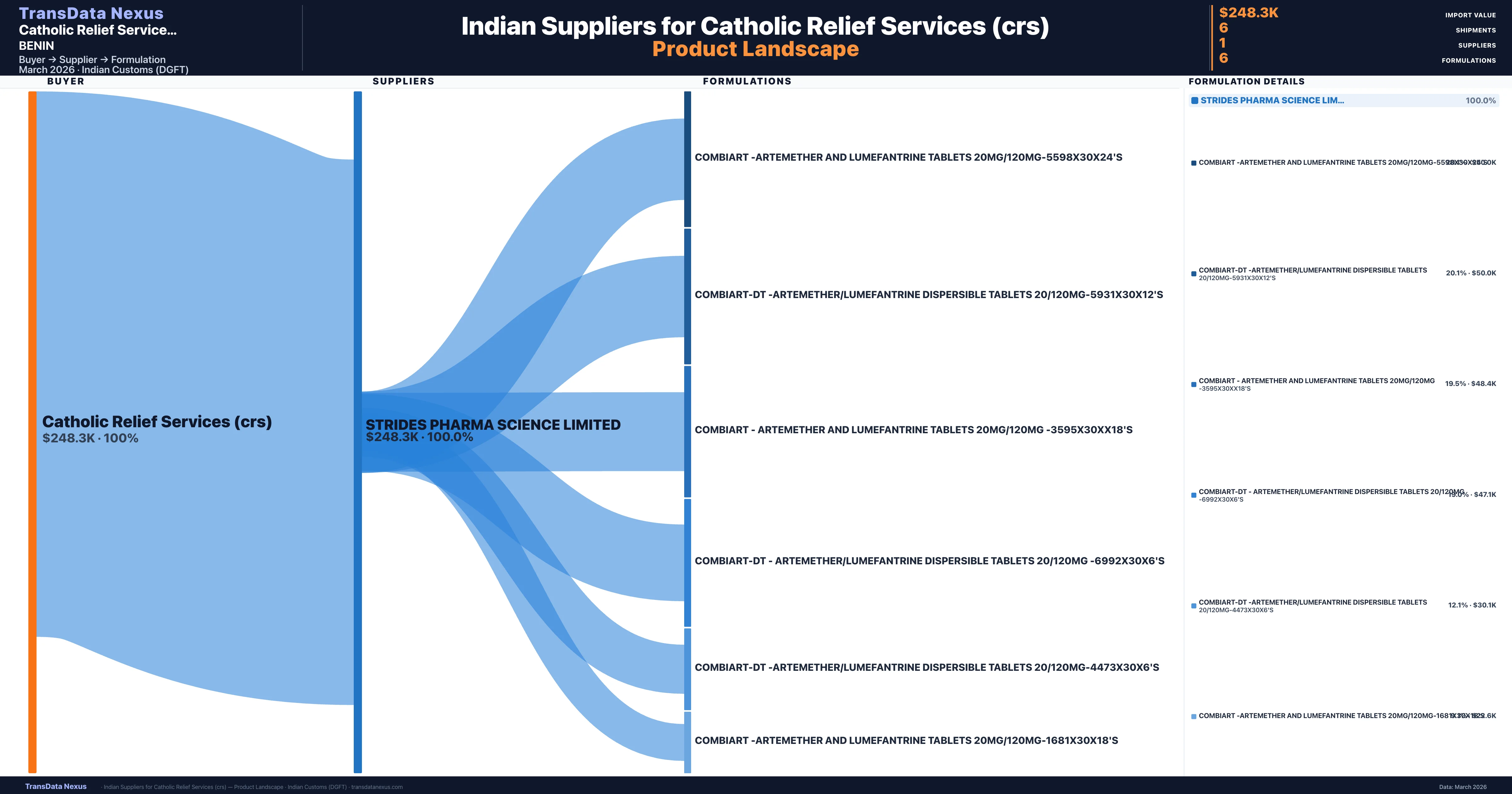 Catholic Relief Services (crs) pharmaceutical import portfolio — 3 products from Indian suppliers | TransData Nexus