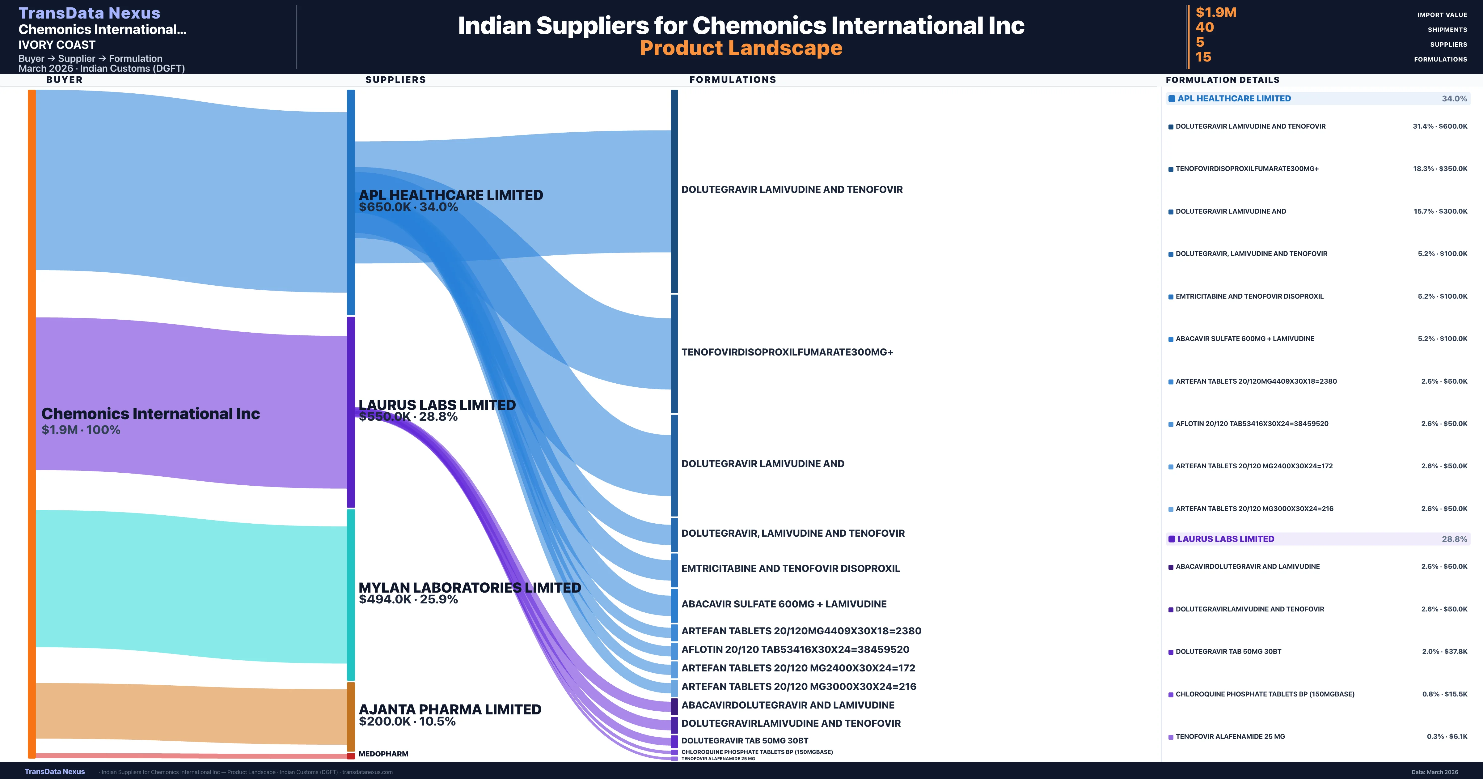 Chemonics International Inc pharmaceutical import portfolio — 2 products from Indian suppliers | TransData Nexus