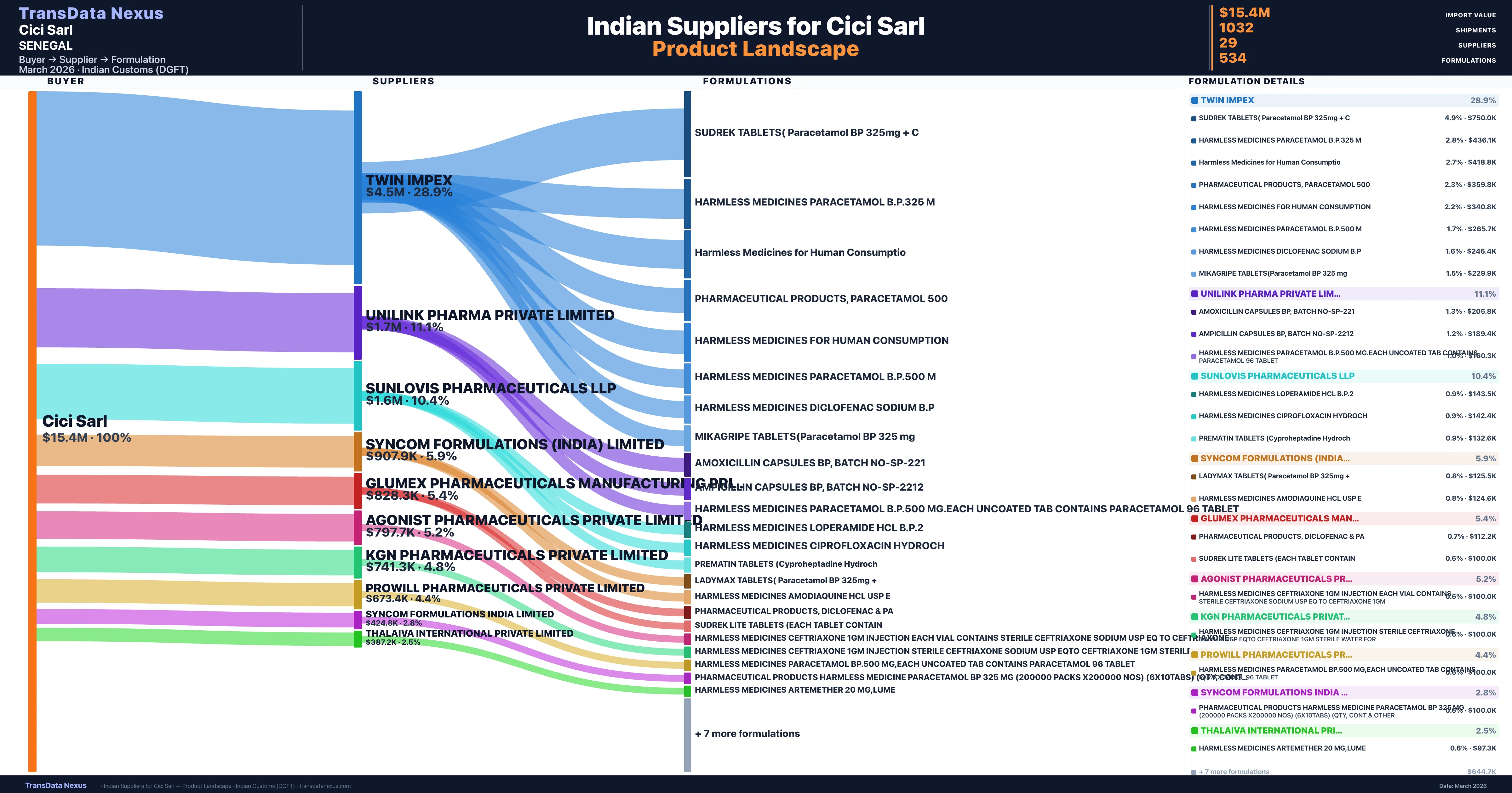Cici Sarl pharmaceutical import portfolio — 4 products from Indian suppliers | TransData Nexus
