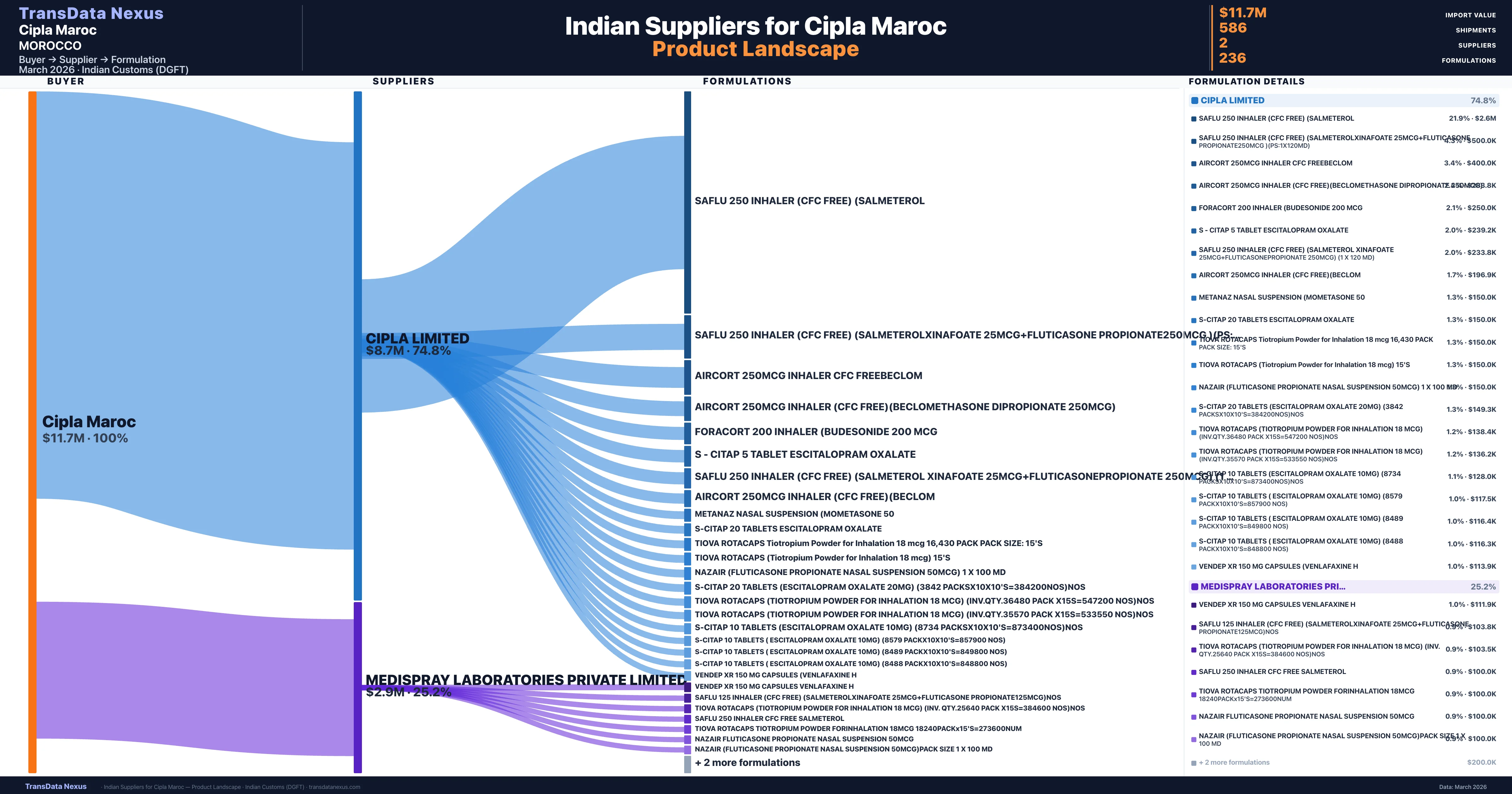 Cipla Maroc pharmaceutical import portfolio — 6 products from Indian suppliers | TransData Nexus