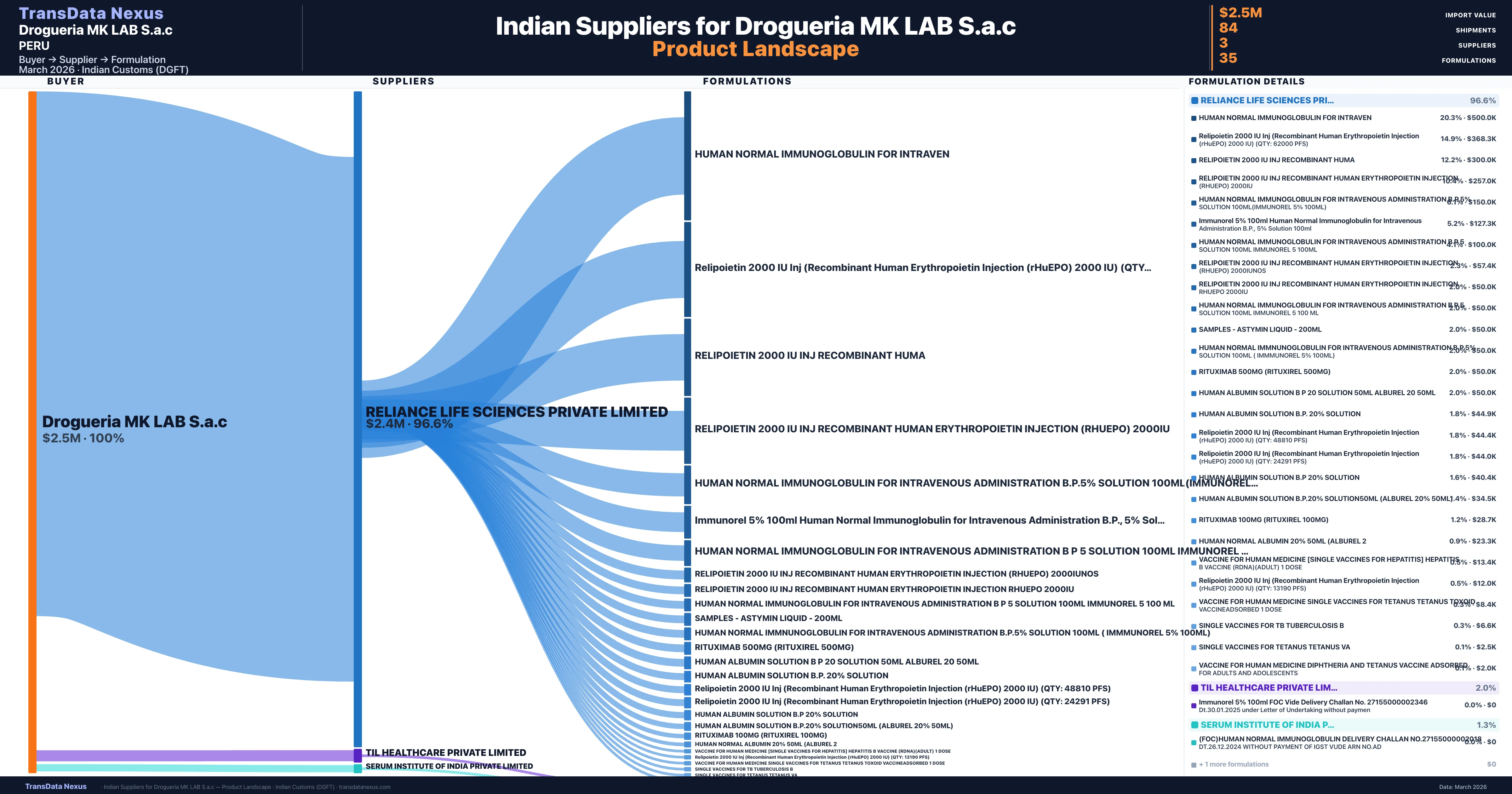 Drogueria MK LAB S.a.c pharmaceutical import portfolio — 2 products from Indian suppliers | TransData Nexus