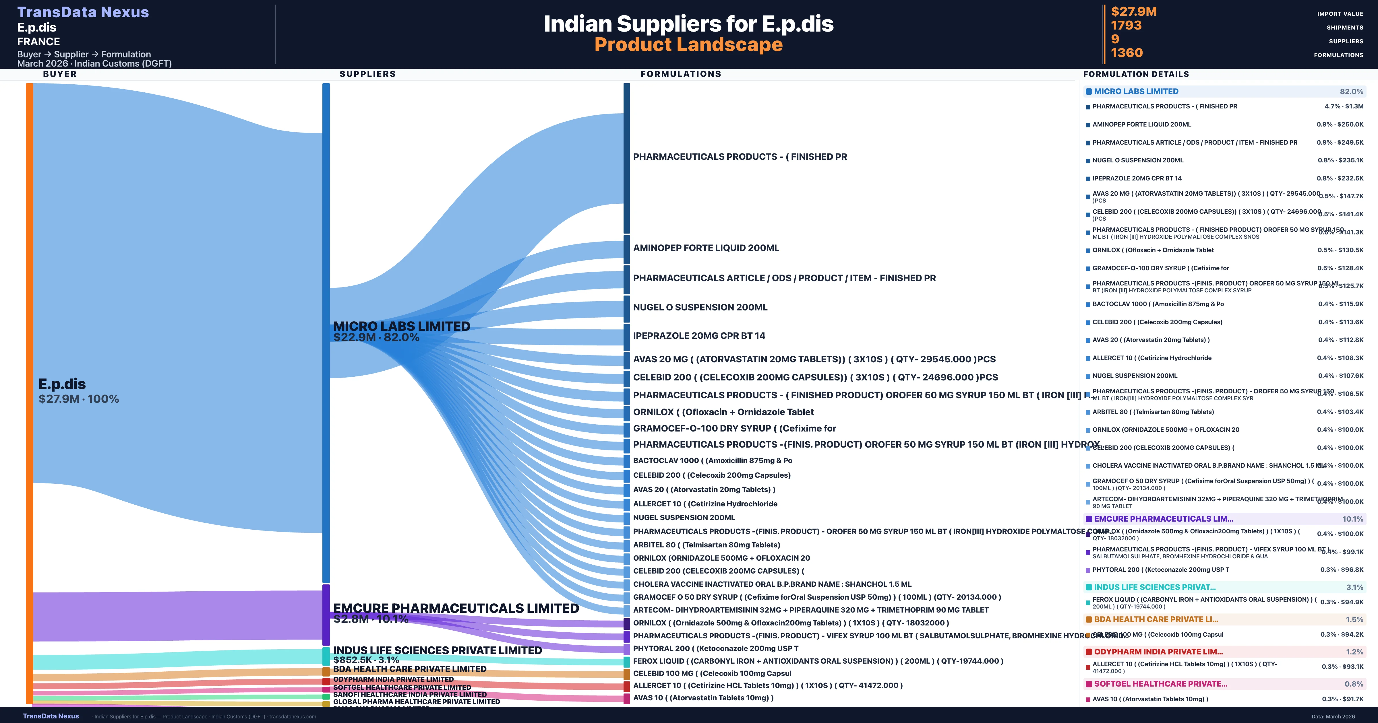 E.p.dis pharmaceutical import portfolio — 5 products from Indian suppliers | TransData Nexus