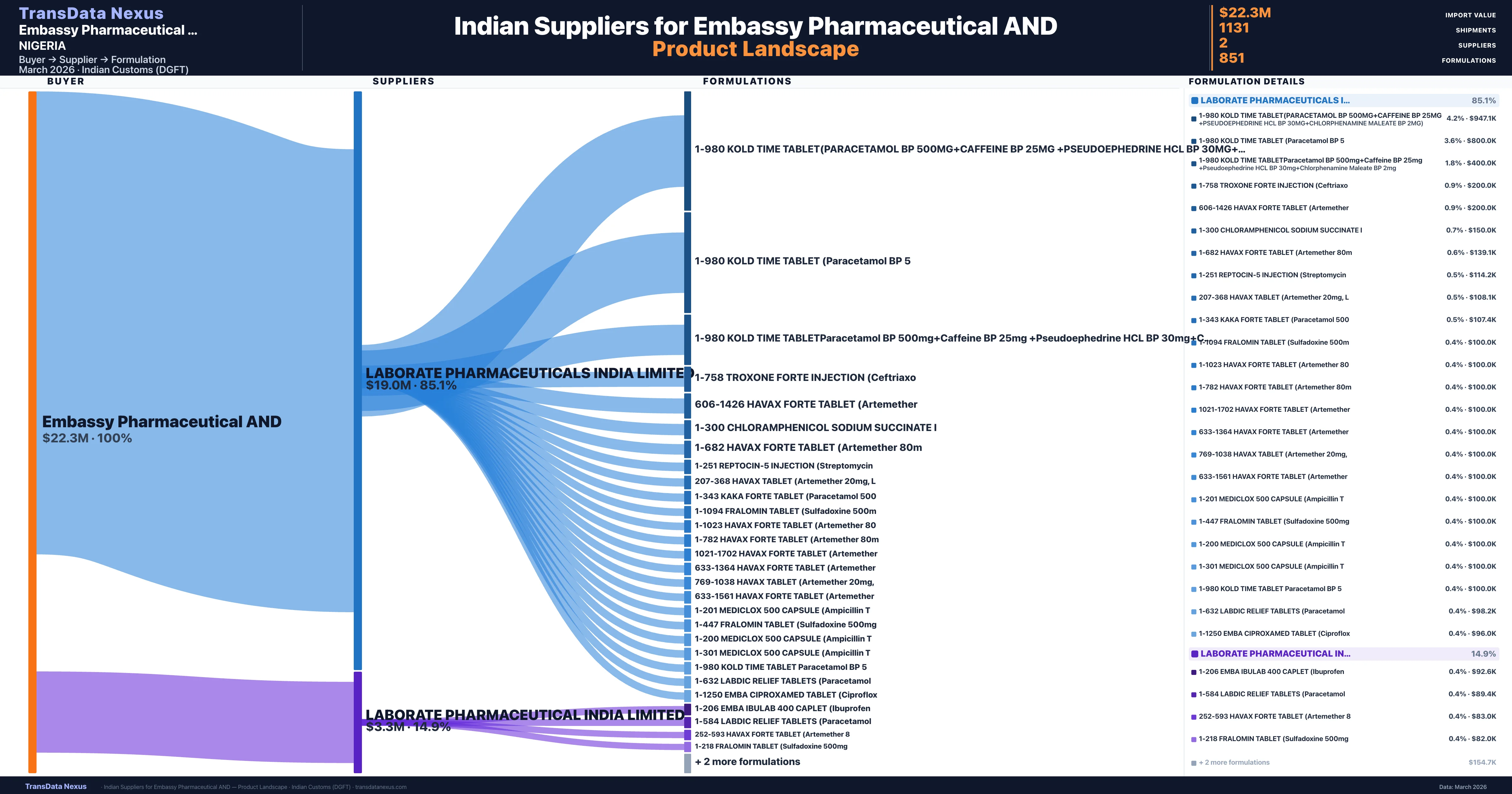 Embassy Pharmaceutical AND pharmaceutical import portfolio — 11 products from Indian suppliers | TransData Nexus