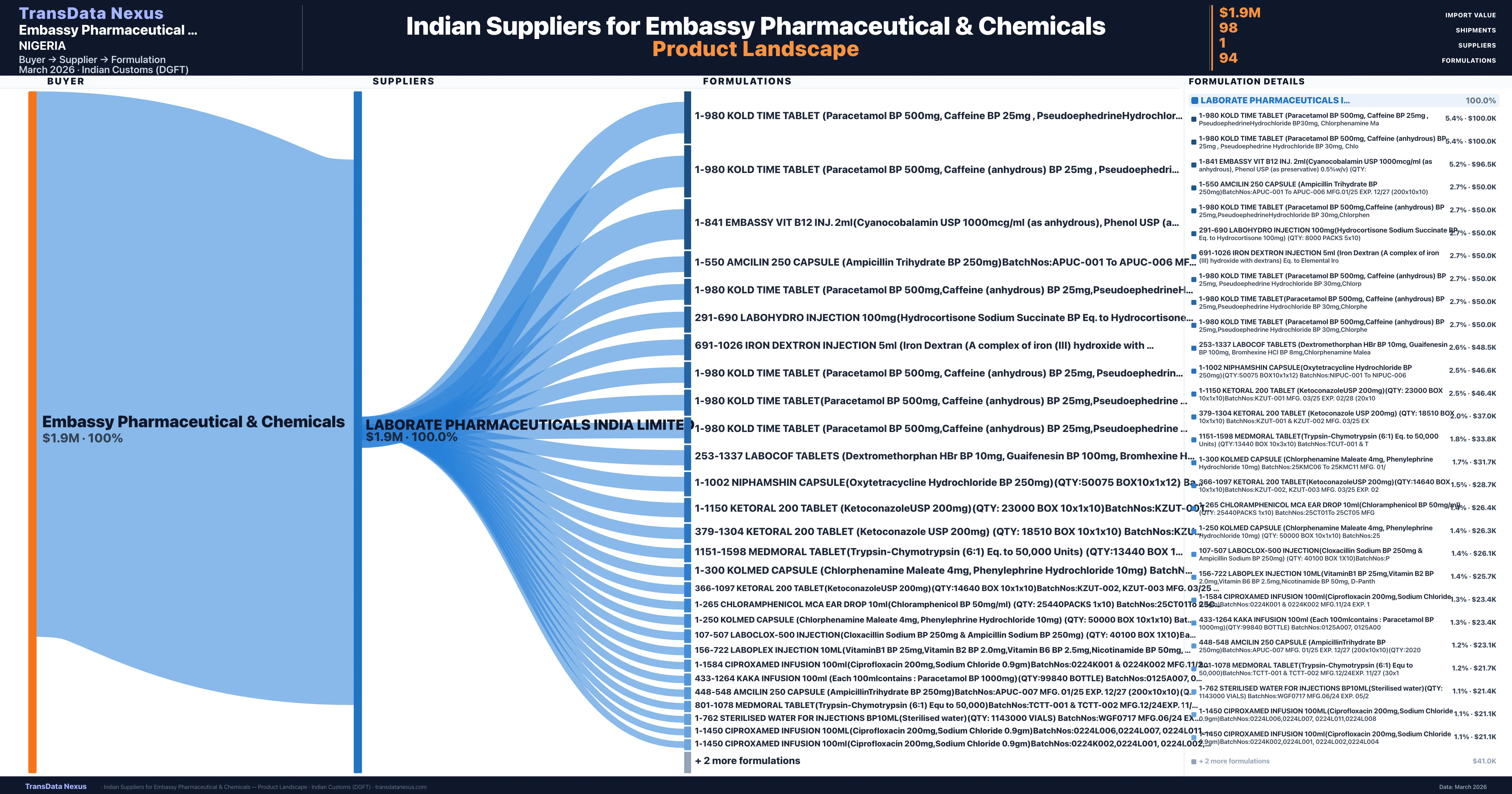 Embassy Pharmaceutical & Chemicals pharmaceutical import portfolio β 2 products from Indian suppliers | TransData Nexus
