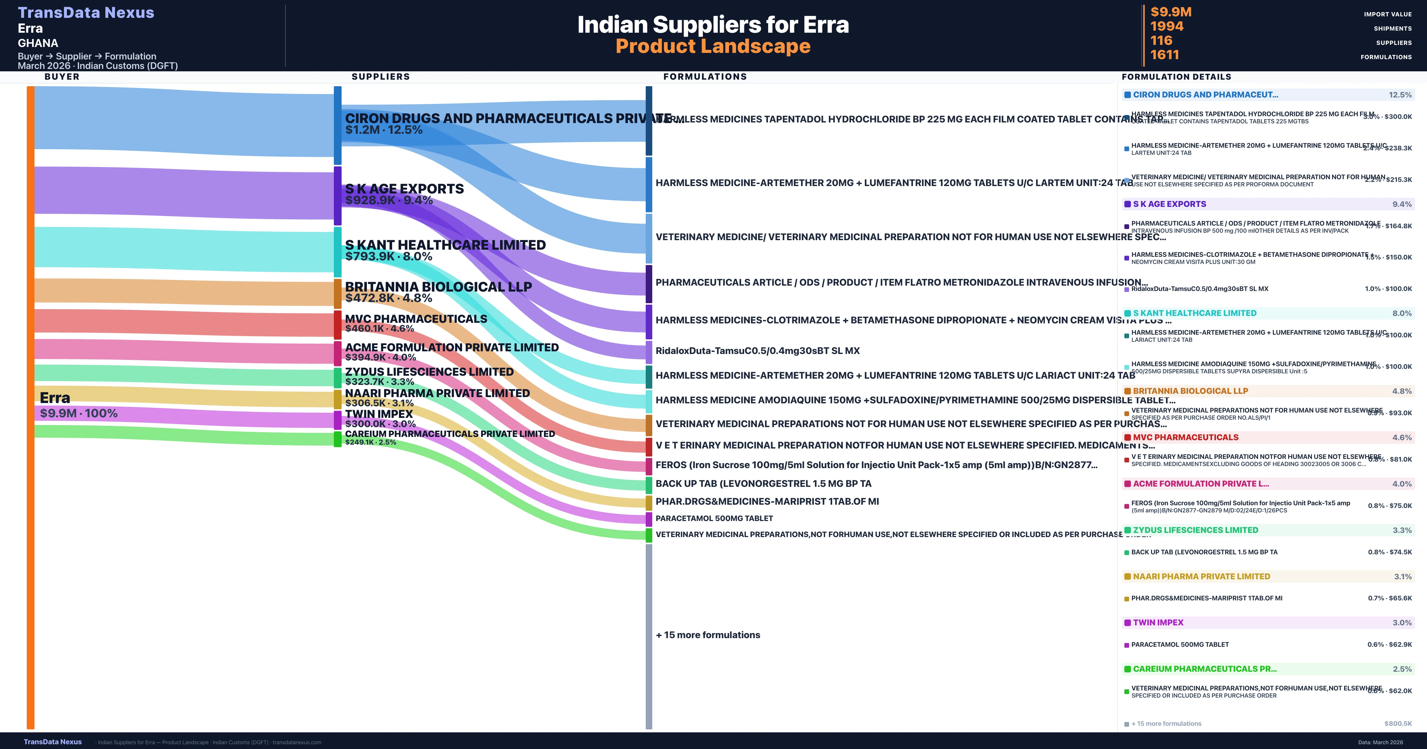 Erra pharmaceutical import portfolio — 2 products from Indian suppliers | TransData Nexus