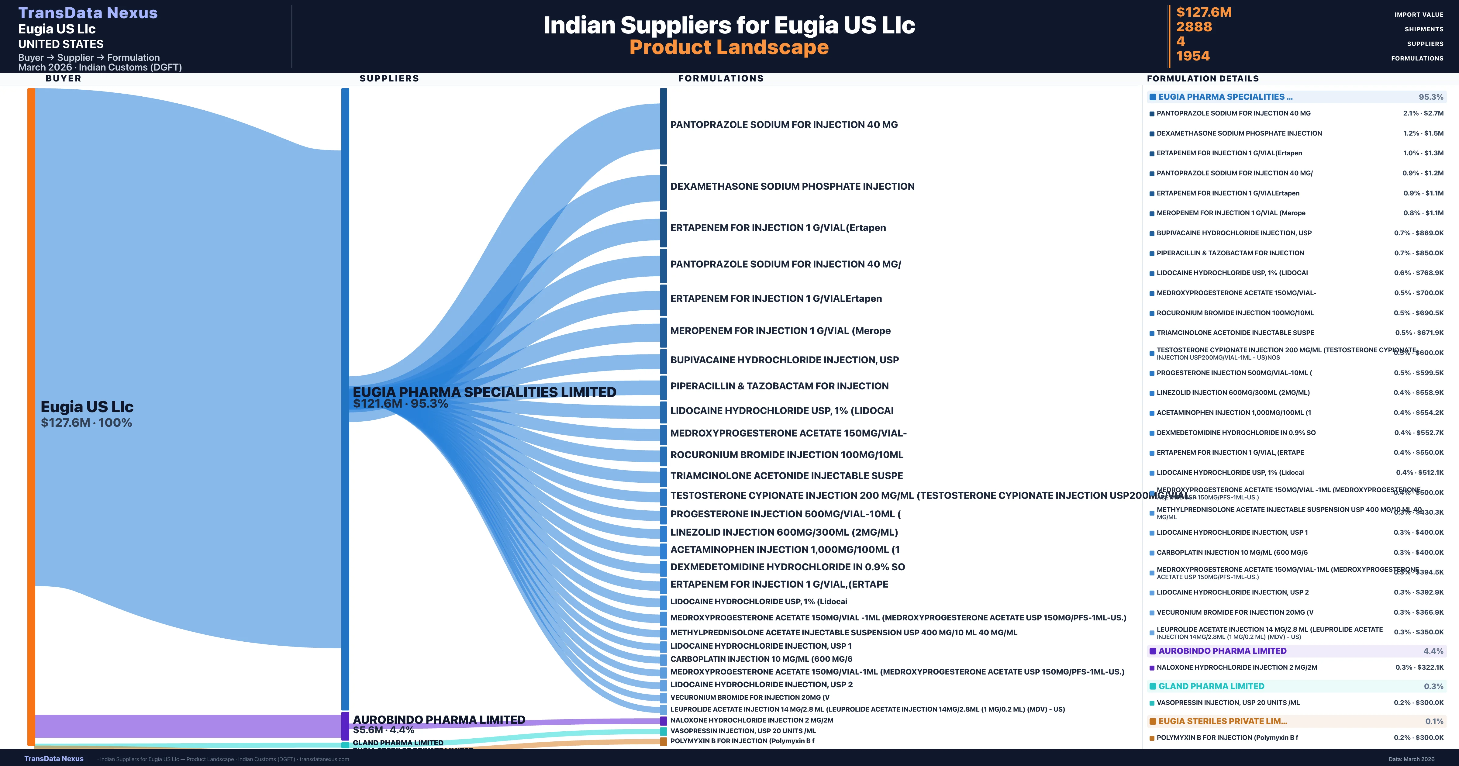 Eugia US Llc pharmaceutical import portfolio — 27 products from Indian suppliers | TransData Nexus
