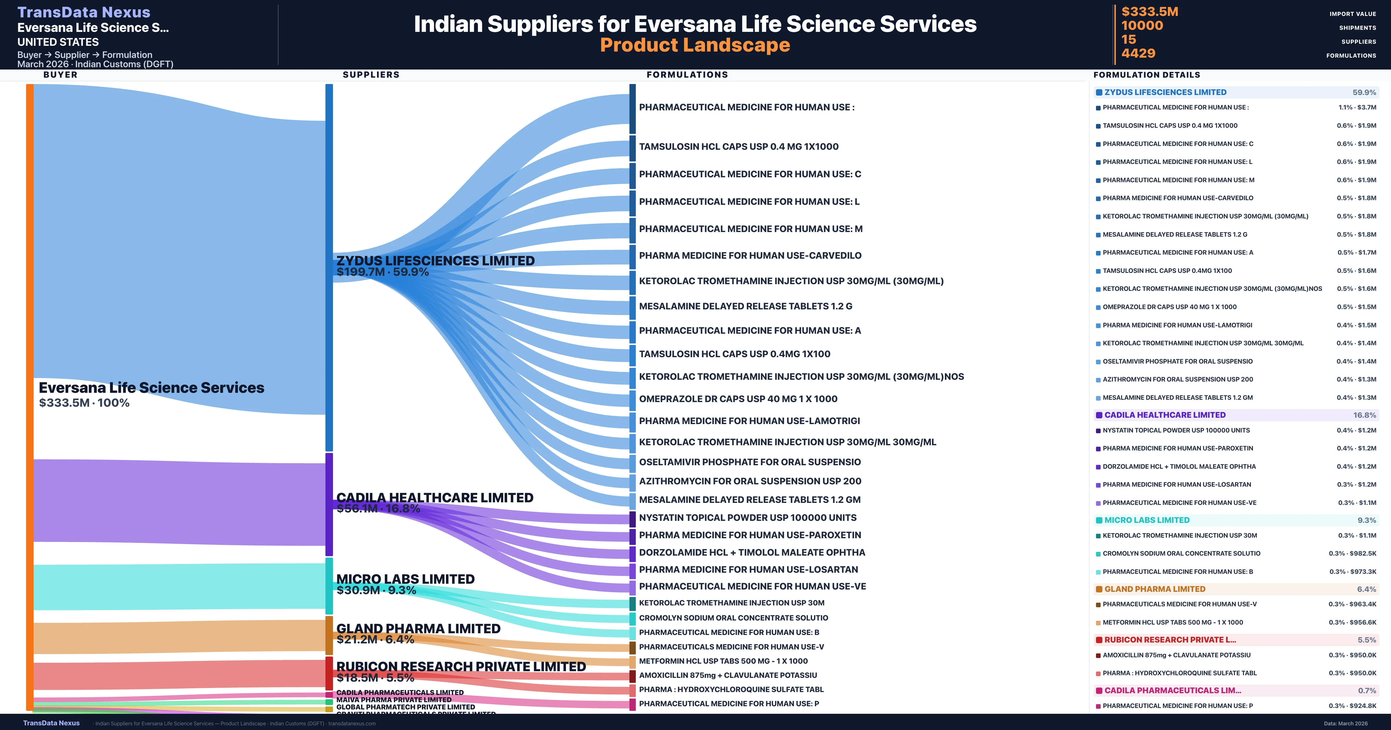 Eversana Life Science Services pharmaceutical import portfolio — 51 products from Indian suppliers | TransData Nexus